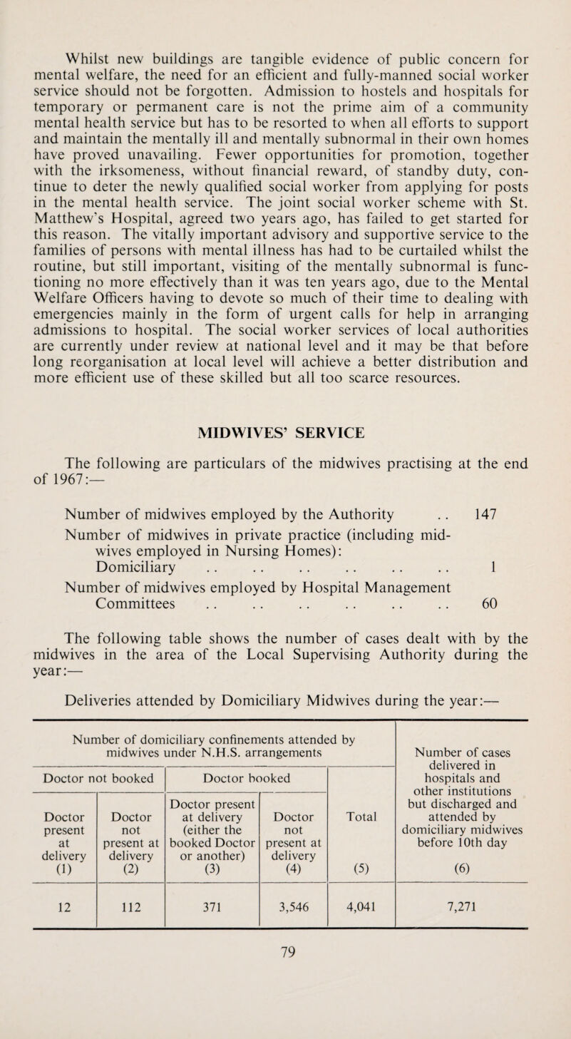 Whilst new buildings are tangible evidence of public concern for mental welfare, the need for an efficient and fully-manned social worker service should not be forgotten. Admission to hostels and hospitals for temporary or permanent care is not the prime aim of a community mental health service but has to be resorted to when all efforts to support and maintain the mentally ill and mentally subnormal in their own homes have proved unavailing. Fewer opportunities for promotion, together with the irksomeness, without financial reward, of standby duty, con¬ tinue to deter the newly qualified social worker from applying for posts in the mental health service. The joint social worker scheme with St. Matthew’s Hospital, agreed two years ago, has failed to get started for this reason. The vitally important advisory and supportive service to the families of persons with mental illness has had to be curtailed whilst the routine, but still important, visiting of the mentally subnormal is func¬ tioning no more effectively than it was ten years ago, due to the Mental Welfare Officers having to devote so much of their time to dealing with emergencies mainly in the form of urgent calls for help in arranging admissions to hospital. The social worker services of local authorities are currently under review at national level and it may be that before long reorganisation at local level will achieve a better distribution and more efficient use of these skilled but all too scarce resources. MIDWIVES’ SERVICE The following are particulars of the midwives practising at the end of 1967:— Number of midwives employed by the Authority .. 147 Number of midwives in private practice (including mid¬ wives employed in Nursing Homes): Domiciliary .. .. .. .. .. .. 1 Number of midwives employed by Hospital Management Committees .. .. .. .. .. .. 60 The following table shows the number of cases dealt with by the midwives in the area of the Local Supervising Authority during the year:— Deliveries attended by Domiciliary Midwives during the year:— Number of domiciliary confinements attended by midwives under N.H.S. arrangements Number of cases delivered in hospitals and other institutions but discharged and attended by domiciliary midwives before 10th day (6) Doctor not booked Doctor booked Total (5) Doctor present at delivery (1) Doctor not present at delivery (2) Doctor present at delivery (either the booked Doctor or another) (3) Doctor not present at delivery (4) 12 112 371 3,546 4,041 7,271