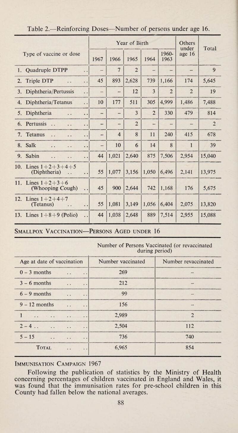 Table 2.—^Reinforcing Doses—Number of persons under age 16. Type of vaccine or dose Year of Birth Others under age 16 Total 1967 1966 1965 1964 1960- 1963 1. Quadruple DTPP — 7 2 — — — 9 2. Triple DTP 45 893 2,628 739 1,166 174 5,645 3. Diphtheria/Pertussis — — 12 3 2 2 19 4. Diphtheria/Tetanus 10 177 511 305 4,999 1,486 7,488 5. Diphtheria — — 3 2 330 479 814 6. Pertussis .. — — 2 — — — 2 7. Tetanus .. — 4 8 11 240 415 678 8. Salk — 10 6 14 8 1 39 9. Sabin 44 1,021 2,640 875 7,506 2,954 15,040 10. Lines l-b2T3T4T5 (Diphtheria) 55 1,077 3,156 1,050 6,496 2,141 13,975 11. Lines 14-2-]-3-1-6 (Whooping Cough) .. 45 900 2,644 742 1,168 176 5,675 12. Lines 1 4-2-(-4-]-7 (Tetanus) 55 1,081 3,149 1,056 6,404 2,075 13,820 13. Lines 14-8-49 (Polio) .. 44 1,038 2,648 889 7,514 2,955 15,088 Smallpox Vaccination—Persons Aged under 16 Number of Persons Vaccinated (or revaccinated during period) Age at date of vaccination Number vaccinated Number revaccinated 0-3 months 269 — 3-6 months 212 — 6-9 months 99 — 9-12 months 156 — 1 . 2,989 2 2-4. 2,504 112 5-15 . 736 740 Total 6,965 854 Immunisation Campaign 1967 Following the publication of statistics by the Ministry of Health concerning percentages of children vaccinated in England and Wales, it was found that the immunisation rates for pre-school children in this County had fallen below the national averages.