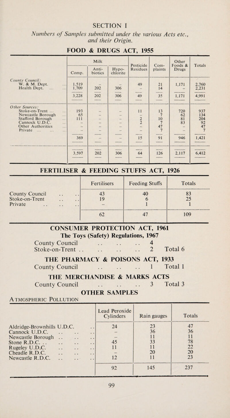 Numbers of Samples submitted under the various Acts etc., and their Origin. FOOD & DRUGS ACT, 1955 County Council: W. & M. Dept. Health Dept. Milk Comp. Anti¬ biotics Hypo¬ chlorite Pesticide Residues Com¬ plaints Other Foods & Drugs Totals 1,519 1,709 202 306 49 21 14 1,171 2,760 2,231 3,228 202 306 49 35 1,171 Other Sources: Stoke-on-Trent ... Newcastle Borough Stafford Borough Cannock U.D.C. Other Authorities Private 193 65 111 11 2 2 13 7 10 7 47 7 720 62 81 83 4,991 937 134 204 92 47 7 369 3,597 202 306 15 64 91 126 946 2,117 1,421 6,412 FERTILISER & FEEDING STUFFS ACT, 1926 Fertilisers Feeding Stuffs Totals County Council 43 40 83 Stoke-on-Trent 19 6 25 Private — 1 1 62 47 109 CONSUMER PROTECTION ACT, 1961 The Toys (Safety) Regulations, 1967 County Council .. .. .. 4 Stoke-on-Trent .. .. .. .. 2 Total 6 THE PHARMACY & POISONS ACT, 1933 County Council .. .. .. 1 Total 1 THE MERCHANDISE & MARKS ACTS County Council .. .. .. 3 Total 3 OTHER SAMPLES Atmospheric Pollution Lead Peroxide Cylinders Rain gauges Totals Aldridge-Brownhills U.D.C. 24 23 47 Cannock U.D.C. — 36 36 Newcastle Borough .. — 11 11 Stone R.D.C. .. 45 33 78 Rugeley U.D.C. 11 11 22 Cheadle R.D.C. — 20 20 Newcastle R.D.C. 12 11 23 92 145 237