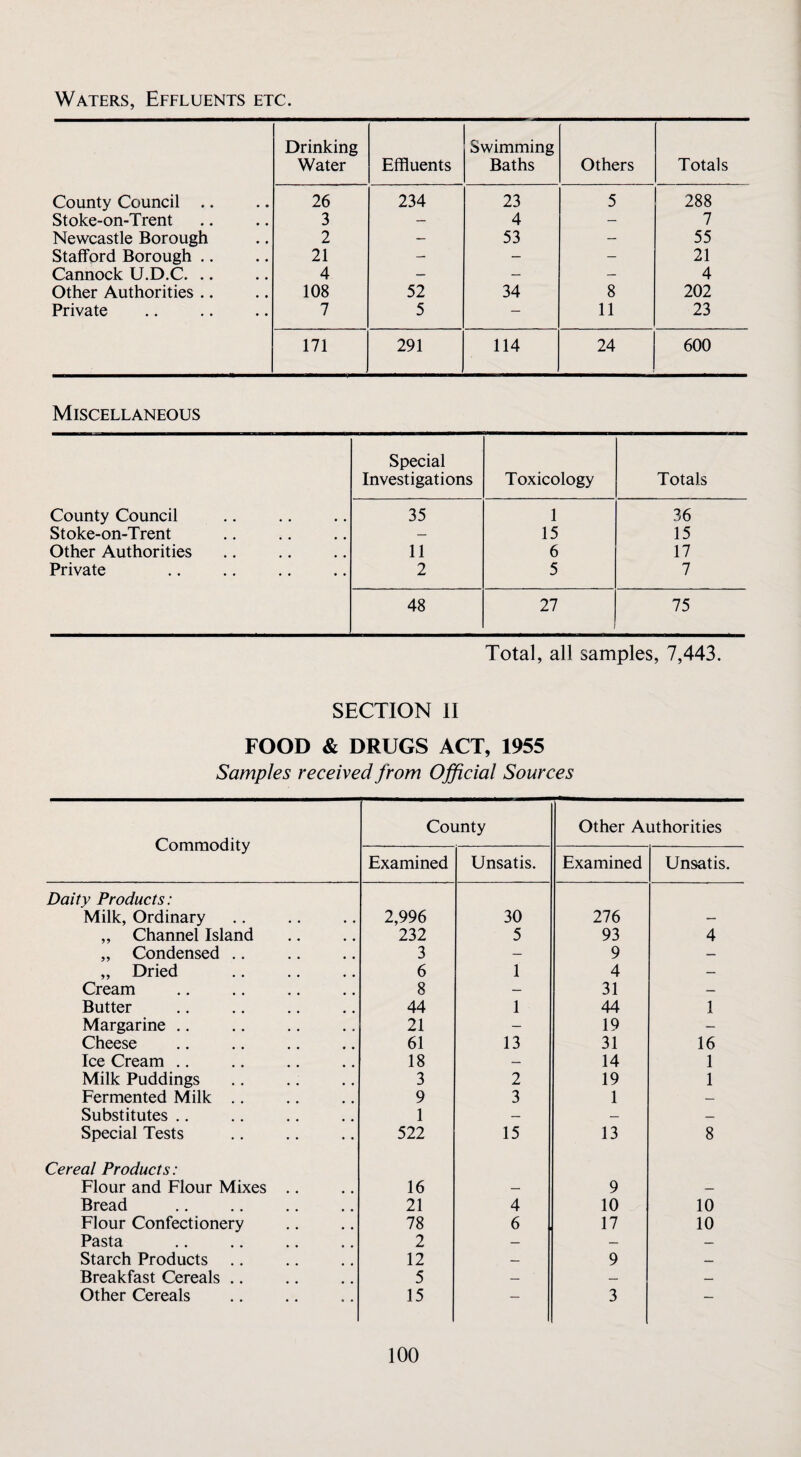 Waters, Effluents etc. Drinking Water Effluents Swimming Baths Others Totals County Council .. 26 234 23 5 288 Stoke-on-Trent 3 — 4 — 7 Newcastle Borough 2 — 53 — 55 Stafford Borough .. 21 — — — 21 Cannock U.D.C. .. 4 — — — 4 Other Authorities .. 108 52 34 8 202 Private 7 5 — 11 23 171 291 114 24 600 Miscellaneous Special Investigations Toxicology Totals County Council 35 1 36 Stoke-on-Trent — 15 15 Other Authorities 11 6 17 Private 2 5 7 48 27 75 Total, all samples, 7,443. SECTION 11 FOOD & DRUGS ACT, 1955 Samples received from Official Sources Commodity County Other Authorities Examined Unsatis. Examined Unsatis. Daity Products: Milk, Ordinary 2,996 30 276 — „ Channel Island 232 5 93 4 „ Condensed .. 3 — 9 — „ Dried 6 1 4 — Cream 8 — 31 — Butter 44 1 44 1 Margarine .. 21 — 19 — Cheese 61 13 31 16 Ice Cream .. 18 — 14 1 Milk Puddings 3 2 19 1 Fermented Milk .. 9 3 1 — Substitutes .. 1 ~ — — Special Tests 522 15 13 8 Cereal Products: Flour and Flour Mixes .. 16 — 9 — Bread 21 4 10 10 Flour Confectionery 78 6 17 10 Pasta 2 — — — Starch Products .. 12 — 9 Breakfast Cereals .. 5 — _ — Other Cereals 15 3 —