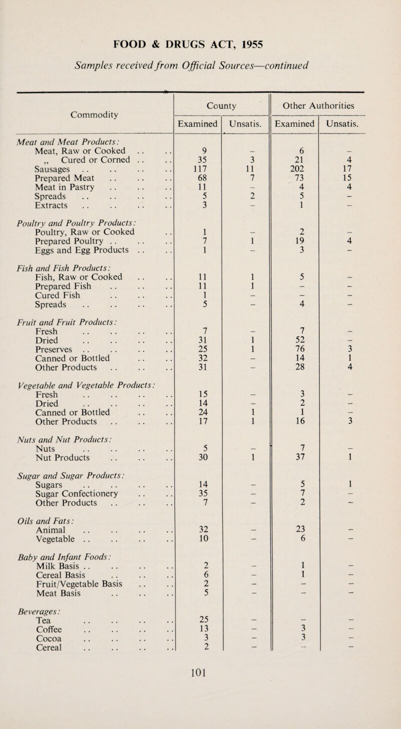 FOOD & DRUGS ACT, 1955 Samples received from Official Sources—continued Commodity County Other Authorities Examined Unsatis, Examined Unsatis. Meat and Meat Products: Meat, Raw or Cooked 9 — 6 _ „ Cured or Corned .. 35 3 21 4 Sausages 117 11 202 17 Prepared Meat 68 7 73 15 Meat in Pastry 11 — 4 4 Spreads 5 2 5 — Extracts 3 — 1 — Poultry and Poultry Products: Poultry, Raw or Cooked 1 — 2 — Prepared Poultry .. 7 1 19 4 Eggs and Egg Products .. 1 — 3 — Fish and Fish Products: Fish, Raw or Cooked 11 1 5 — Prepared Fish 11 1 — — Cured Fish 1 — — — Spreads 5 — 4 — Fruit and Fruit Products: Fresh 7 — 7 — Dried 31 1 52 — Preserves 25 1 76 3 Canned or Bottled 32 — 14 1 Other Products 31 — 28 4 Vegetable and Vegetable Products: Fresh 15 — 3 — Dried 14 — 2 — Canned or Bottled 24 1 1 — Other Products 17 1 16 3 Nuts and Nut Products: Nuts 5 — 7 — Nut Products 30 1 37 1 Sugar and Sugar Products: Sugars 14 — 5 1 Sugar Confectionery 35 — 7 — Other Products 7 — 2 Oils and Fats: Animal 32 — 23 — Vegetable .. 10 — 6 — Baby and Infant Foods: Milk Basis .. 2 — 1 — Cereal Basis 6 — 1 — Fruit/Vegetable Basis 2 — — — Meat Basis 5 — — Beverages: 25 Tea — — — Coffee 13 — 3 — Cocoa 3 — 3 — Cereal 2 — — —