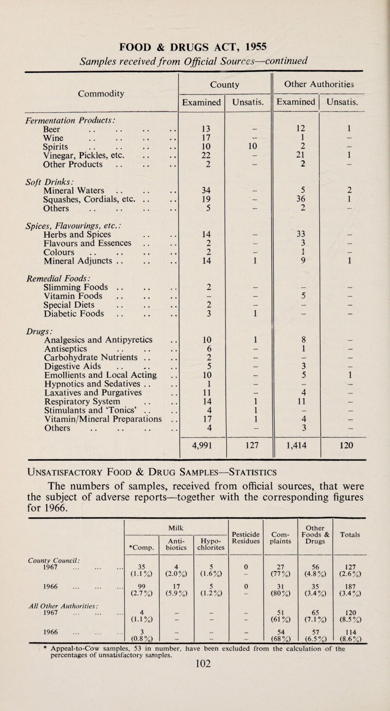 Samples received from Ojficial Sources—continued Commodity County Other Authorities Examined Unsatis. Examined Unsatis. Fermentation Products: Beer 13 — 12 1 Wine 17 — 1 — Spirits 10 10 2 — Vinegar, Pickles, etc. 22 — 21 1 Other Products 2 — 2 — Soft Drinks: Mineral Waters 34 — 5 2 Squashes, Cordials, etc. .. 19 — 36 1 Others 5 — 2 — Spices, Flavourings, etc.: Herbs and Spices 14 — 33 — Flavours and Essences 2 — 3 — Colours 2 — 1 — Mineral Adjuncts .. 14 1 9 1 Remedial Foods: Slimming Foods .. 2 — — — Vitamin Foods — — 5 — Special Diets 2 — — — Diabetic Foods 3 1 — — Drugs: Analgesics and Antipyretics 10 1 8 — Antiseptics 6 — 1 — Carbohydrate Nutrients .. 2 — — — Digestive Aids 5 — 3 — Emollients and Local Acting 10 — 5 1 Hypnotics and Sedatives .. 1 — — — Laxatives and Purgatives 11 — 4 — Respiratory System Stimulants and ‘Tonics’ .. 14 1 11 — 4 1 — — Vitamin/Mineral Preparations .. 17 1 4 — Others 4 — 3 — 4,991 127 1,414 120 Unsatisfactory Food & Drug Samples—Statistics The numbers of samples, received from official sources, that were the subject of adverse reports—together with the corresponding figures for 1966. Milk Pesticide Residues Com¬ plaints Other Foods & Drugs Totals *Comp. Anti¬ biotics Hypo¬ chlorites County Council: 1967 . 35 (1.1%) 4 (2.0%) 5 (1.6%) 0 27 (77%) 56 (4.8%) 127 (2.6%) 1966 . 99 (2.7%) 17 (5.9%) 5 (1.2%) 0 31 (80%) 35 (3.4%) 187 (3.4%) All Other Authorities: 1967 . 4 (1.1%) ; : 51 (61 %) 65 (7.1%) 120 (8.5%) 1966 . 3 (0.8%) - - 54 (68%) 57 (6.5%) 114 (8.6%) * Appeal-to-Cow samples, 53 in number, have been excluded from the calculation of the percentages of unsatisfactory samples.