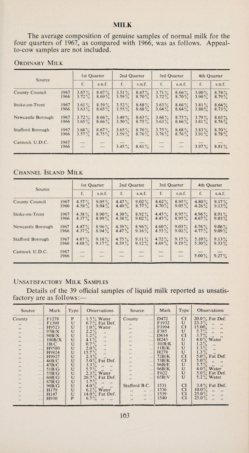 MILK The average composition of genuine samples of normal milk for the four quarters of 1967, as compared with 1966, was as follows. Appeal- to-cow samples are not included. Ordinary Milk Source 1st Quarter 2nd Quarter 3rd Quarter 4th Quarter f. s.n.f. f. s.n.f. f. s.n.f. f. s.n.f. County Council 1967 1966 3.67% 3.72% 8.67% 8.69% 3.51% 3.59% 8.67% 8.70% 3.71% 3.72% 8.66% 8.70% 3.90% 3.90% 8.74% 8.79% Stoke-on-Trent 1967 1966 3.61% 3.63% 8.59% 8.65% 3.52% 3.55% 8.68% 8.68% 3.63% 3.64% 8.66% 8.64% 3.81% 3.80% 8.64% 8.73% Newcastle Borough 1967 1966 3.72% 3.65% 8.66% 8.66% 3.49% 3.50% 8.63% 8.75% 3.66% 3.63% 8.75% 8.66% 3.79% 3.81% 8.63% 8.76% Stafford Borough 1967 1966 3.68% 3.57% 8.67% 8.75% 3.65% 3.59% 8.76% 8.76% 3.75% 3.76% 8.68% 8.76% 3.83% 3.91% 8.70% 8.78% Cannock U.D.C. 1967 1966 — — 3.45% 8.61% — — 3.97% 8.81% Channel Island Milk Source 1st Quarter 2nd Quarter 3rd Quarter 4th Quarter f. s.n.f. f. s.n.f. f. s.n.f. f. s.n.f. County Council 1967 1966 4.57% 4.58% 9.05 % 9.04% 4.47% 4.49% 9.02% 8.77% 4.62% 4.70% 8.95% 9.05% 4.80% 4.26% 9.17% 9.13% Stoke-on-Trent 1967 1966 4.38% 4.37% 8.90% 8.99% 4.30% 4.38% 8.92% 9.02% 4.45% 4.45% 8.95% 8.95% 4.96% 4.67% 8.91% 9.03% Newcastle Borough 1967 1966 4.47% 4.37% 8.96% 8.94% 4.39% 4.47% 8.96% 9.16% 4.60% 4.55% 9.03% 9.02% 4.76% 4.77% 9.06% 9.09% Stafford Borough 1967 1966 4.87% 4.68% 9.18% 9.17% 4.75% 4.59% 9.11% 9.12% 4.72% 4.69% 9.15% 9.19% 5.10% 5.30% 9.13% 9.33% Cannock U.D.C. 1967 1966 — — — — — 5.00% 9.27% Unsatisfactory Milk Samples Details of the 39 official samples of liquid milk reported as unsatis¬ factory are as follows:— Source Mark Type Observations Source Mark Type Observations County FI 278 P 1.5% Water County D472 Cl 20.0% Fat Def. F1390 U 6.7 % Fat Def. F1932 u 23.3% „ .. H9523 U 1.0% Water > > ... FI 994 Cl 15.0% „ 97B/X u 2.2% „ } f • • * F385 u 5.7% „ .. 98B/X u 1.2% „ * i ... D614 Cl 3 7V • /o ft fp lOOB/X u 4.1% „ ft • * • H243 u 4.0% Water IB/C u 0.7% „ ft * * • 10/B/K u 1.2% „ H9580 u 2.0% „ IIB/K u 1.3% „ H9824 u 15.7% „ H278 u 1.3% „ H9927 u 2.3% „ 72B/K Cl 5.0% Fat Def. 46B/C u 5.0% Fat Def. 73B/K Cl 5.0% „ 47B/C u 2 V /o *• ft • * ‘ 96B/E u 5 7V ' /o ft 51B/G u 5.7% „ ,, 96B/K u 4.0% Water 55B/G u 2.3% Water F622 u 5.0% Fat Def. 60B/G u 26.7 % Fat Def. ft * * ■ 65B/V u 5.2% Water 67B/G u 1.7% „ „ 90B/G u 4.0% „ „ Stafford B.C. 1531 Cl 3.8 % Fat Def. H179 u 6.2% Water 1536 Cl 10.0% „ „ H147 u 14.0% Fat Def. 1539 Cl 25.0% „ „ H930 p 6.7% „ „ f ft • • 1540 Cl 25.0% „ „