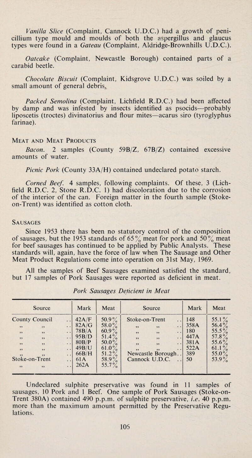 Vanilla Slice (Complaint, Cannock U.D.C.) had a growth of peni- cillium type mould and moulds of both the aspergillus and glaucus types were found in a Gateau (Complaint, Aldridge-Brownhills U.D.C.). Oatcake (Complaint, Newcastle Borough) contained parts of a carabid beetle. Chocolate Biscuit (Complaint, Kidsgrove U.D.C.) was soiled by a small amount of general debris^ Packed Semolina (Complaint, Lichfield R.D.C.) had been affected by damp and was infested by insects identified as psocids—probably liposcetis (troctes) divinatorius and flour mites—acarus siro (tyroglyphus farinae). Meat and Meat Products Bacon. 2 samples (County 59B/Z, 67B/Z) contained excessive amounts of water. Picnic Pork (County 33A/H) contained undeclared potato starch. Corned Beef. 4 samples, following complaints. Of these, 3 (Lich¬ field R.D.C. 2, Stone R.D.C. 1) had discoloration due to the corrosion of the interior of the can. Foreign matter in the fourth sample (Stoke- on-Trent) was identified as cotton cloth. Sausages Since 1953 there has been no statutory control of the composition of sausages, but the 1953 standards of 65% meat for pork and 50% meat for beef sausages has continued to be applied by Public Analysts. These standards will, again, have the force of law when The Sausage and Other Meat Product Regulations come into operation on 31st May, 1969. All the samples of Beef Sausages examined satisfied the standard, but 17 samples of Pork Sausages were reported as deficient in meat. Pork Sausages Deficient in Meat Source Mark Meat Source Mark Meat County Council 42A/F 50.9 % Stoke-on-Trent 148 55.1 7„ 9? 99 82A/G 58.0% 99 99 358A 56.4% 9 9 99 78B/A 60.9% 99 99 180 55.5% 99 9 9 95B/D 51.4% 99 99 447A 57.8% 99 99 80B/P 50.0% 99 99 381A 55.6% 9 9 99 49B/U 61.0% 9 9 9 9 522A 61.1% 99 99 66B/H 51.2% Newcastle Borough.. 389 55.0% Stoke-on-Trent 61A 58.9% Cannock U.D.C. 50 53.9% 9 9 9 9 262A 55.7% Undeclared sulphite preservative was found in 11 samples of sausages, 10 Pork and 1 Beef. One sample of Pork Sausages (Stoke-on- Trent 380A) contained 490 p.p.m. of sulphite preservative, i.e. 40 p.p.m. more than the maximum amount permitted by the Preservative Regu¬ lations. 105