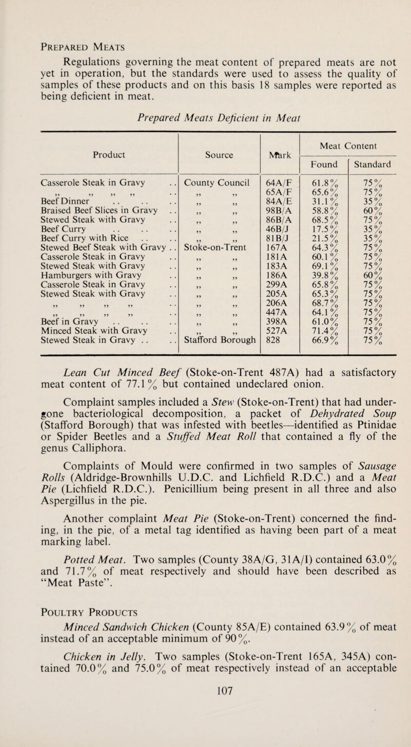 Prepared Meats Regulations governing the meat content of prepared meats are not yet in operation, but the standards were used to assess the quality of samples of these products and on this basis 18 samples were reported as being deficient in meat. Prepared Meats Deficient in Meat Product Source Mhrk Meat Content Found Standard Casserole Steak in Gravy County Council 64A/F 61.8% 75% 99 9 9 65A/F 65.6% 75% Beef Dinner 9 9 9 9 84A/E 31.1% 35% Braised Beef Slices in Gravy 9 9 9 9 98B/A 58.8% 60% Stewed Steak with Gravy 99 9 9 86B/A 68.5% 75% Beef Curry 9 9 9 9 46B/J 17.5% 35% Beef Curry with Rice 9 9 9 9 81B/J 21.5% 35% Stewed Beef Steak with Gravy .. Stoke-on-Trent 167 A 64.3% 75% Casserole Steak in Gravy 9 9 9 9 181A 60.1% 75% Stewed Steak with Gravy 99 99 183A 69.1% 75% Hamburgers with Gravy 9 9 9 9 186A 39.8% 60% Casserole Steak in Gravy 9 9 99 299A 65.8% 75% Stewed Steak with Gravy 99 9 9 205A 65.3% 75% 5^ 9 9 9 9 206A 68.7% 75% 99 9 9 99 447A 64.1% 75% Beef in Gravy 99 99 398A 61.0% 75% Minced Steak with Gravy 9 9 99 527A 71.4% 75% Stewed Steak in Gravy .. Stafford Borough 828 66.9% 75% Lean Cut Minced Beef (Stoke-on-Trent 487A) had a satisfactory meat content of 11.\y^ but contained undeclared onion. Complaint samples included a Stew (Stoke-on-Trent) that had under¬ gone bacteriological decomposition, a packet of Dehydrated Soup (Stafford Borough) that was infested with beetles—identified as Ptinidae or Spider Beetles and a Stuffed Meat Roll that contained a fly of the genus Calliphora. Complaints of Mould were confirmed in two samples of Sausage Rolls (Aldridge-Brownhills U.D.C. and Lichfield R.D.C.) and a Meat Pie (Lichfield R.D.C.). Penicillium being present in all three and also Aspergillus in the pie. Another complaint Meat Pie (Stoke-on-Trent) concerned the find¬ ing, in the pie, of a metal tag identified as having been part of a meat marking label. Potted Meat. Two samples (County 38A/G, 31 A/1) contained 63.0% and IX.iy^ of meat respectively and should have been described as “Meat Paste”. Poultry Products Minced Sandwich Chicken (County 85A/E) contained 63.9% of meat instead of an acceptable minimum of 90%. Chicken in Jelly. Two samples (Stoke-on-Trent 165A, 345A) con¬ tained 70.0% and l^.Oy^ of meat respectively instead of an acceptable