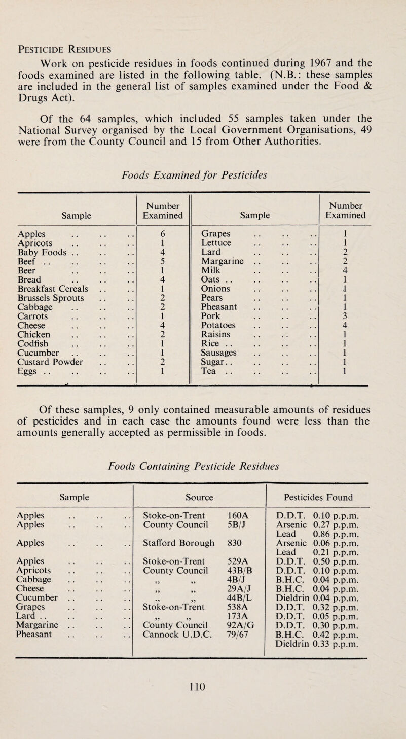 Pesticide Residues Work on pesticide residues in foods continued during 1967 and the foods examined are listed in the following table. (N.B.: these samples are included in the general list of samples examined under the Food & Drugs Act). Of the 64 samples, which included 55 samples taken under the National Survey organised by the Local Government Organisations, 49 were from the County Council and 15 from Other Authorities. Foods Examined for Pesticides Sample Number Examined Sample Number Examined Apples 6 Grapes 1 Apricots 1 Lettuce 1 Baby Foods .. 4 Lard 2 Beef .. 5 Margarine .. 2 Beer 1 Milk . 4 Bread 4 Oats .. 1 Breakfast Cereals 1 Onions .1 Brussels Sprouts 2 Pears 1 Cabbage 2 Pheasant 1 Carrots 1 Pork 3 Cheese 4 Potatoes 4 Chicken 2 Raisins 1 Codfish 1 Rice .. 1 Cucumber 1 Sausages 1 Custard Powder 2 Sugar.. 1 Eggs. 1 Tea .. 1 Of these samples, 9 only contained measurable amounts of residues of pesticides and in each case the amounts found were less than the amounts generally accepted as permissible in foods. Foods Containing Pesticide Residues Sample Source Pesticides Found Apples Stoke-on-Trent 160 A D.D.T. 0.10 p.p.m. Apples County Council 5B/J Arsenic 0.27 p.p.m. Lead 0.86 p.p.m. Apples Stafford Borough 830 Arsenic 0.06 p.p.m. Lead 0.21 p.p.m. Apples Stoke-on-Trent 529A D.D.T. 0.50 p.p.m. Apricots County Council 43B/B D.D.T. 0.10 p.p.m. Cabbage 4B/J B.H.C. 0.04 p.p.m. Cheese 29A/J B.H.C. 0.04 p.p.m. Cucumber .. 44B/L Dieldrin 0.04 p.p.m. Grapes Stoke-on-Trent 538A D.D.T. 0.32 p.p.m. Lard .. 173A D.D.T. 0.05 p.p.m. Margarine .. County Council 92A/G D.D.T. 0.30 p.p.m. Pheasant Cannock U.D.C. 79/67 B.H.C. 0.42 p.p.m. Dieldrin 0.33 p.p.m. no