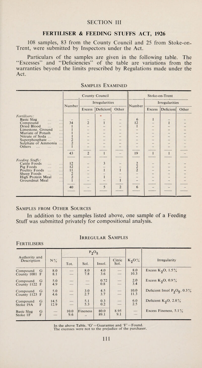 FERTILISER & FEEDING STUFFS ACT, 1926 108 samples, 83 from the County Council and 25 from Stoke-on- Trent, were submitted by Inspectors under the Act. Particulars of the samples are given in the following table. The “Excesses” and “Deficiencies” of the table are variations from the warranties beyond the limits prescribed by Regulations made under the Act. Samples Examined County Council 1 Stoke-on-Trent Irregularities Irregularities Number Number Excess Deficient Other Excess Deficient Other Fertilisers: * Basic Slag — — — — 6 1 — — Compound 34 2 1 — 12 — 1 — Dried Blood 1 — — — 1 — — — Limestone, Ground 1 — _ — — — — — Muriate of Potash 1 — — — — — — — Nitrate of Soda ... 1 — — — — — — — Superphosphate ... 2 - — - - - — — Sulphate of Ammonia ... 2 — — — — - — — Others 1 - - - - - - - 43 2 1 - 19 I 1 - Feeding Stuffs: Cattle Foods 12 3 — 2 — — — Pig Foods 12 — — — 2 - — — Poultry Foods 11 - 1 1 2 - - - Sheep Foods 2 - - - - - - - High Protein Meal 2 — 1 — — _ - — Groundnut Meal 1 - - 1 - - - - 40 5 2 6 _ — — Samples from Other Sources In addition to the samples listed above, one sample of a Feeding Stuff was submitted privately for compositional analysis. Irregular Samples Fertilisers Authority and Description N% ^2 O5 K20% Irregularity Tot. Sol. Insol. Citric Sol. Compound G 8.0 _ 8.0 4.0 — 8.0 Excess K2O, 1.5% County 1081 F 8.1 — 7.8 3.6 — 10.3 Compound G 5.0 — — 0.72 — 2.0 Excess K2^' County 1122 F 4.9 — — 0.8 — 3.4 Compound G 5.0 — 3.0 4.5 — 10.0 Deficient Insol P2®5’ County 1123 F 4.6 — 2.7 3.7 — 11.3 Compound G 14.5 — 5.1 0.3 — 6.0 Deficient R2®’ Stoke 19A F 12.9 — 5.3 0.2 — 2.5 Basic Slag G - 10.0 Fineness 80.0 8.95 — Excess Fineness, 5.1 % Stoke IF F — 9.6 »1 89.1 9.1 In the above Table, ‘G’ = Guarantee and ‘F’ = Found. The excesses were not to the prejudice of the purchaser. Ill