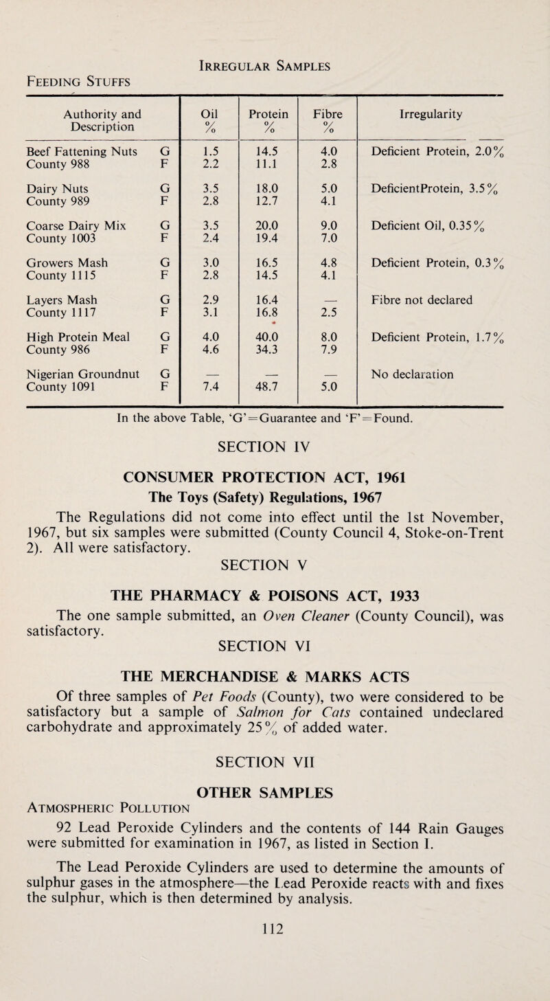 Irregular Samples Feeding Stuffs Authority and Description Oil y /o Protein /o Fibre y /o Irregularity Beef Fattening Nuts G 1.5 14.5 4.0 Deficient Protein, 2.0% County 988 F 2.2 11.1 2.8 Dairy Nuts G 3.5 18.0 5.0 DeficientProtein, 3.5% County 989 F 2.8 12.7 4.1 Coarse Dairy Mix G 3.5 20.0 9.0 Deficient Oil, 0.35% County 1003 F 2.4 19.4 7.0 Growers Mash G 3.0 16.5 4.8 Deficient Protein, 0.3% County 1115 F 2.8 14.5 4.1 Layers Mash G 2.9 16.4 _ Fibre not declared County 1117 F 3.1 16.8 2.5 High Protein Meal G 4.0 40.0 8.0 Deficient Protein, 1.7% County 986 F 4.6 34.3 7.9 Nigerian Groundnut G _ _- _ No declaration County 1091 F 7.4 48.7 5.0 In the above Table, ‘G’ = Guarantee and ‘F’ = Found. SECTION IV CONSUMER PROTECTION ACT, 1961 The Toys (Safety) Regulations, 1967 The Regulations did not come into eflfect until the 1st November, 1967, but six samples were submitted (County Council 4, Stoke-on-Trent 2). All were satisfactory. SECTION V THE PHARMACY & POISONS ACT, 1933 The one sample submitted, an Oven Cleaner (County Council), was satisfactory. SECTION VI THE MERCHANDISE & MARKS ACTS Of three samples of Pet Foods (County), two were considered to be satisfactory but a sample of Salmon for Cats contained undeclared carbohydrate and approximately 25% of added water. SECTION VII OTHER SAMPLES Atmospheric Pollution 92 Lead Peroxide Cylinders and the contents of 144 Rain Gauges were submitted for examination in 1967, as listed in Section I. The Lead Peroxide Cylinders are used to determine the amounts of sulphur gases in the atmosphere—the I.ead Peroxide reacts with and fixes the sulphur, which is then determined by analysis.