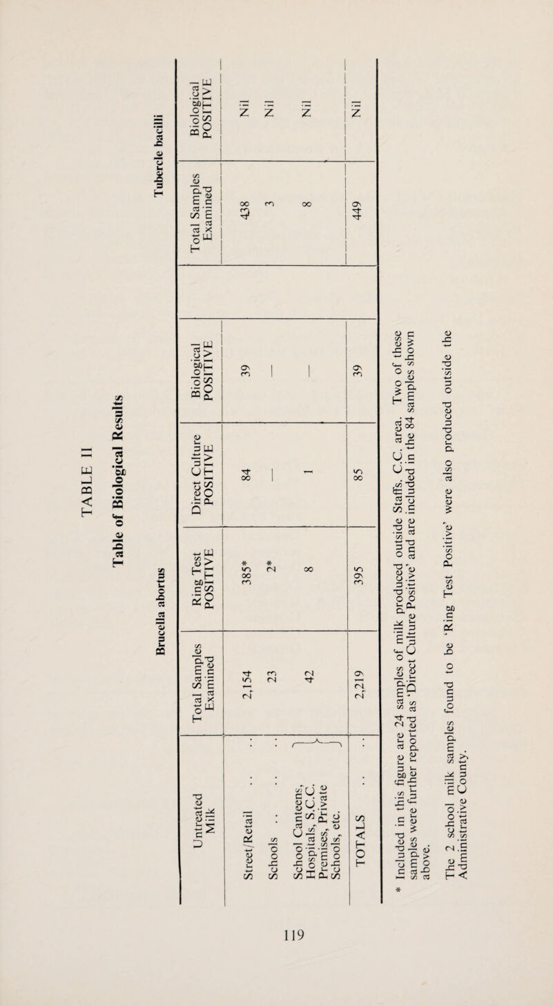 Table of Biological Results w C3 a 3 H (T) 3 ■bJ tx o 3 3 O 3 b> CQ _ UJ 1 1 3 o 1 o ^ Z Z Z 1 Z 1 1 1 C/5 1 <u 1 1 1 E c 1 OO r<) OO 1 On 3 'p C/5 E _ 3 3 X 1 o 1 1 H 1 1 Biological POSITIVE 39 39 Direct Culture POSITIVE 84 1 85 Ring Test POSITIVE * * •O (N OO OO m 395 Total Samples 1 Examined 2,154 23 42 2,219 : : r—^—5 . T3 <u :d gU (D u > (U X •« CJ — ^ 3 .1-^ o o -C o c/5 o . . ■<—• r o Cl (/) o xd: E (U t/) o o JC o c/5 C/5 hJ < H O H (U c oo > (U > ^ O c/o O cn O n ^ 3 yi ; ^ 3 OO o 3 ^ . •^-' U c u-5 ,on 'O t: 3 ^ 15 c/5 .£ V 0/ (/) ti CJ .c 3 .ti TD t/0 o o D, <V — 3 J ^ IP 3 I/) ^ 3 ■3- tD CN ^ <U u. 3 <U o Cl (U 3 >- GO^ C3 .^.3 <u <U C/5 (U 3 <U C! 3 D. u E C 3 I—I t/5 above. The 2 school milk samples found to be ‘Ring Test Positive’ were also produced outside the Administrative County.