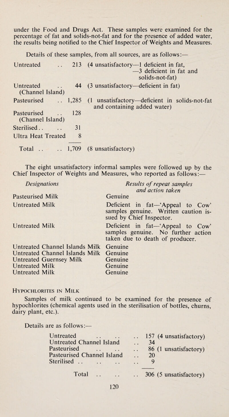 under the Food and Drugs Act. These samples were examined for the percentage of fat and solids-not-fat and for the presence of added water, the results being notified to the Chief Inspector of Weights and Measures. Details of these samples, from all sources, are as follows:— Untreated * , 213 (4 unsatisfactory—1 deficient in fat. Untreated 44 —3 deficient in fat and solids-not-fat) (3 unsatisfactory—deficient in fat) (Channel Pasteurised Island) 1,285 (1 unsatisfactory—deficient in solids-not-fat Pasteurised 128 and containing added water) (Channel Sterilised.. Island) 31 Ultra Heat Treated 8 Total .. 1,709 (8 unsatisfactory) The eight unsatisfactory informal samples were followed up by the Chief Inspector of Weights and Measures, who reported as follows:— Designations Pasteurised Milk Results of repeat samples and action taken Genuine Untreated Milk Untreated Milk Untreated Channel Islands Milk Untreated Channel Islands Milk Untreated Guernsey Milk Untreated Milk Untreated Milk Deficient in fat—‘Appeal to Cow’ samples genuine. Written caution is¬ sued by Chief Inspector. Deficient in fat—‘Appeal to Cow’ samples genuine. No further action taken due to death of producer. Genuine Genuine Genuine Genuine Genuine Hypochlorites in Milk Samples of milk continued to be examined for the presence of hypochlorites (chemical agents used in the sterilisation of bottles, churns, dairy plant, etc.). Details are as follows:— Untreated 157 (4 unsatisfactory) Untreated Channel Island .. 34 Pasteurised 86 (1 unsatisfactory) Pasteurised Channel Island .. 20 Sterilised .. 9 Total 306 (5 unsatisfactory)