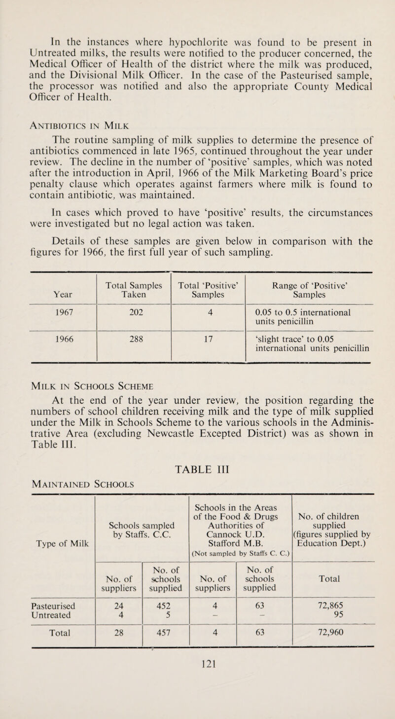 In the instances where hypochlorite was found to be present in Untreated milks, the results were notified to the producer concerned, the Medical Officer of Health of the district where the milk was produced, and the Divisional Milk Officer. In the case of the Pasteurised sample, the processor was notified and also the appropriate County Medical Officer of Health. Antibiotics in Milk The routine sampling of milk supplies to determine the presence of antibiotics commenced in late 1965, continued throughout the year under review. The decline in the number of ‘positive’ samples, which was noted after the introduction in April, 1966 of the Milk Marketing Board’s price penalty clause which operates against farmers where milk is found to contain antibiotic, was maintained. In cases which proved to have ‘positive’ results, the circumstances were investigated but no legal action was taken. Details of these samples are given below in comparison with the figures for 1966, the first full year of such sampling. Total Samples Total ‘Positive’ Range of ‘Positive’ Year Taken Samples Samples 1967 202 4 0.05 to 0.5 international units penicillin 1966 288 17 ‘slight trace’ to 0.05 international units penicillin Milk in Schools Scheme At the end of the year under review, the position regarding the numbers of school children receiving milk and the type of milk supplied under the Milk in Schools Scheme to the various schools in the Adminis¬ trative Area (excluding Newcastle Excepted District) was as shown in Table III. TABLE III Maintained Schools Schools in the Areas of the Food & Drugs No. of children Schools sampled Authorities of supplied by Staffs. C.C. Cannock U.D. (figures supplied by Type of Milk Stafford M.B. Education Dept.) (Not sampled by Staffs C. C.) No. of No. of No. of schools No. of schools Total suppliers supplied suppliers supplied Pasteurised 24 452 4 63 72,865 Untreated 4 5 — — 95 Total 28 457 4 63 72,960