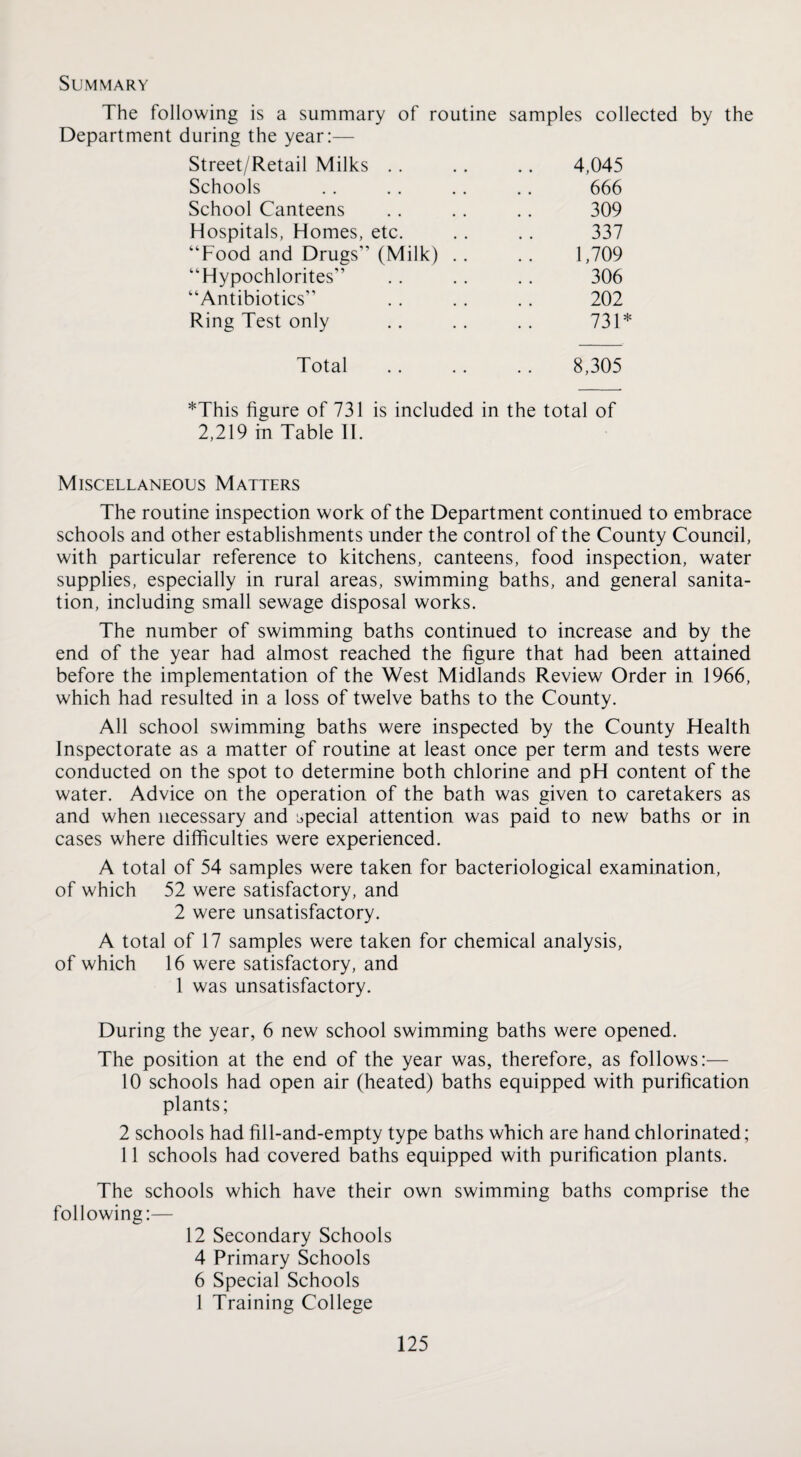 Summary The following is a summary of routine samples collected by the Department during the year:— Street/Retail Milks . . 4,045 Schools 666 School Canteens 309 Hospitals, Homes, etc. 337 “Food and Drugs” (Milk) . . 1,709 “Hypochlorites” 306 “Antibiotics” 202 Ring Test only 731* Total 8,305 *This figure of 731 is included in the total of 2,219 in Table IT Miscellaneous Matters The routine inspection work of the Department continued to embrace schools and other establishments under the control of the County Council, with particular reference to kitchens, canteens, food inspection, water supplies, especially in rural areas, swimming baths, and general sanita¬ tion, including small sewage disposal works. The number of swimming baths continued to increase and by the end of the year had almost reached the figure that had been attained before the implementation of the West Midlands Review Order in 1966, which had resulted in a loss of twelve baths to the County. All school swimming baths were inspected by the County Health Inspectorate as a matter of routine at least once per term and tests were conducted on the spot to determine both chlorine and pH content of the water. Advice on the operation of the bath was given to caretakers as and when necessary and special attention was paid to new baths or in cases where difficulties were experienced. A total of 54 samples were taken for bacteriological examination, of which 52 were satisfactory, and 2 were unsatisfactory. A total of 17 samples were taken for chemical analysis, of which 16 were satisfactory, and 1 was unsatisfactory. During the year, 6 new school swimming baths were opened. The position at the end of the year was, therefore, as follows:— 10 schools had open air (heated) baths equipped with purification plants; 2 schools had fill-and-empty type baths which are hand chlorinated; 11 schools had covered baths equipped with purification plants. The schools which have their own swimming baths comprise the following:— 12 Secondary Schools 4 Primary Schools 6 Special Schools 1 Training College