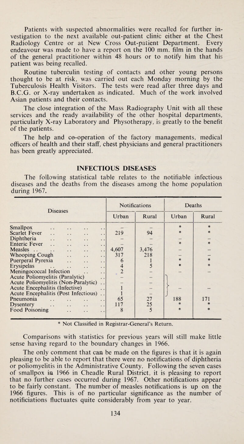 Patients with suspected abnormalities were recalled for further in¬ vestigation to the next available out-patient clinic either at the Chest Radiology Centre or at New Cross Out-patient Department. Every endeavour was made to have a report on the 100 mm. film in the hands of the general practitioner within 48 hours or to notify him that his patient was being recalled. Routine tuberculin testing of contacts and other young persons thought to be at risk, was carried out each Monday morning by the Tuberculosis Health Visitors. The tests were read after three days and B.C.G. or X-ray undertaken as indicated. Much of the work involved Asian patients and their contacts. The close integration of the Mass Radiography Unit with all these services and the ready availability of the other hospital departments, particularly X-ray Laboratory and Physotherapy, is greatly to the benefit of the patients. The help and co-operation of the factory managements, medical officers of health and their staff, chest physicians and general practitioners has been greatly appreciated. INFECTIOUS DISEASES The following statistical table relates to the notifiable infectious diseases and the deaths from the diseases among the home population during 1967. Diseases Notifications Deaths Urban Rural Urban Rural Smallpox — — * Scarlet Fever 219 94 * * Diphtheria — — — — Enteric Fever — * * Measles .. 4,607 3,476 — — Whooping Cough 317 218 — — Puerperal Pyrexia 6 1 * * Erysipelas 4 5 * Meningococcal Infection 2 — — — Acute Poliomyelitis (Paralytic) — — Acute Poliomyelitis (Non-Paralytic) .. — — 1 Acute Encephalitis (Infective) 1 — r — Acute Encephalitis (Post Infectious) .. 1 — J Pneumonia 65 27 188 171 Dysentery 117 25 * * Food Poisoning 8 5 * * * Not Classified in Registrar-General’s Return. Comparisons with statistics for previous years will still make little sense having regard to the boundary changes in 1966. The only comment that can be made on the figures is that it is again pleasing to be able to report that there were no notifications of diphtheria or poliomyelitis in the Administrative County. Following the seven cases of smallpox in 1966 in Cheadle Rural District, it is pleasing to report that no further cases occurred during 1967. Other notifications appear to be fairly constant. The number of measles notifications is up on the 1966 figures. This is of no particular significance as the number of notificiations fluctuates quite considerably from year to year.