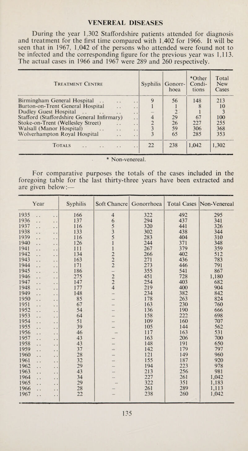 VENEREAL DISEASES During the year 1,302 Staffordshire patients attended for diagnosis and treatment for the first time compared with 1,402 for 1966. It will be seen that in 1967, 1,042 of the persons who attended were found not to be infected and the corresponding figure for the previous year was 1,113. The actual cases in 1966 and 1967 were 289 and 260 respectively. Treatment Centre Syphilis Gonorr¬ hoea *Other Condi¬ tions Total New Cases Birmingham General Hospital .. 9 56 148 213 Burton-on-Trent General Hospital 1 1 8 10 Dudley Guest Hospital — 2 1 3 Stafford (Staffordshire General Infirmary) 4 29 67 100 Stoke-on-Trent (Wellesley Street) 2 26 227 255 Walsall (Manor Hospital) 3 59 306 368 Wolverhampton Royal Hospital 3 65 285 353 Totals 22 238 1,042 1,302 * Non-venereal. For comparative purposes the totals of the cases included in the foregoing table for the last thirty-three years have been extracted and are given below:— Year Syphilis Soft Chancre Gonorrhoea Total Cases Non-Venereal 1935 .. 166 4 322 492 295 1936 .. 137 6 294 437 341 1937 .. 116 5 320 441 326 1938 .. 133 3 302 438 344 1939 .. 116 5 283 404 310 1940 .. 126 1 244 371 348 1941 .. 111 1 267 379 359 1942 .. 134 2 266 402 512 1943 .. 163 2 271 436 783 1944 .. 171 2 273 446 791 1945 .. 186 _ 355 541 867 1946 .. 275 2 451 728 1,180 1947 .. 147 2 254 403 682 1948 .. 177 4 219 400 904 1949 .. 148 — 234 382 842 1950 .. 85 — 178 263 824 1951 .. 67 — 163 230 760 1952 .. 54 _ 136 190 666 1953 .. 64 — 158 222 698 1954 .. 51 — 109 160 707 1955 .. 39 — 105 144 562 1956 .. 46 — 117 163 531 1957 .. 43 — 163 206 700 1958 .. 43 — 148 191 650 1959 .. 37 — 142 179 797 1960 .. 28 — 121 149 960 1961 .. 32 — 155 187 920 1962 .. 29 194 223 978 1963 .. 43 213 256 981 1964 .. 34 — 227 261 1,042 1965 .. 29 _ 322 351 1,183 1966 .. 28 — 261 289 1,113 1967 .. 22 — 238 260 1,042