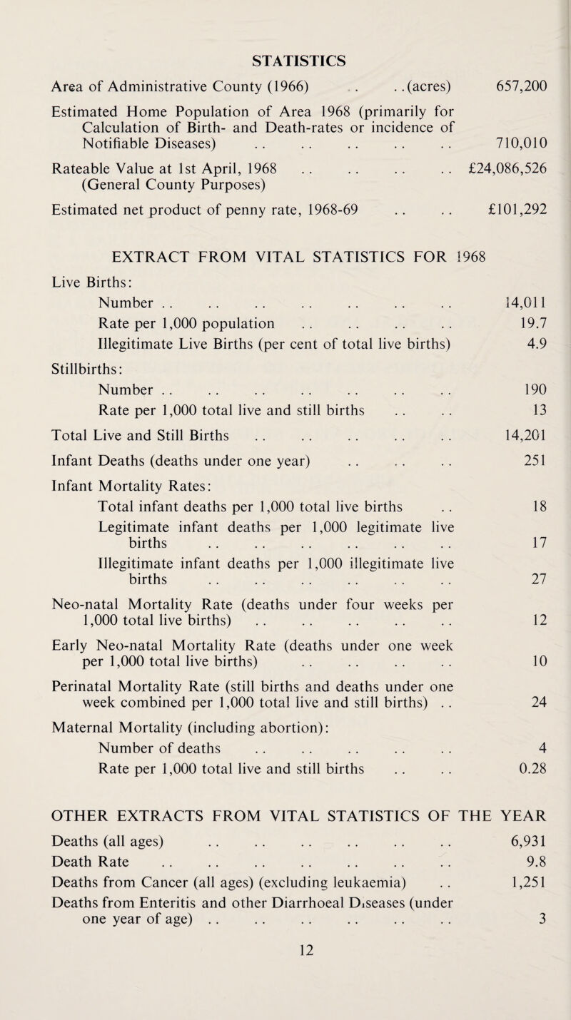 STATISTICS Area of Administrative County (1966) . ..(acres) 657,200 Estimated Home Population of Area 1968 (primarily for Calculation of Birth- and Death-rates or incidence of Notifiable Diseases) .. .. .. .. .. 710,010 Rateable Value at 1st April, 1968 .. .. .. .. £24,086,526 (General County Purposes) Estimated net product of penny rate, 1968-69 .. .. £101,292 EXTRACT EROM VITAL STATISTICS FOR 1968 Live Births: Number .. .. .. .. .. .. .. 14,011 Rate per 1,000 population .. .. .. .. 19.7 Illegitimate Live Births (per cent of total live births) 4.9 Stillbirths: Number .. .. . . . . .. . . .. 190 Rate per 1,000 total live and still births .. .. 13 Total Live and Still Births .. .. . . .. . . 14,201 Infant Deaths (deaths under one year) .. .. .. 251 Infant Mortality Rates: Total infant deaths per 1,000 total live births .. 18 Legitimate infant deaths per 1,000 legitimate live births . . . . . . . . . . .. 17 Illegitimate infant deaths per 1,000 illegitimate live births . . .. . . . . . . . . 27 Neo-natal Mortality Rate (deaths under four weeks per 1,000 total live births) .. .. .. .. .. 12 Early Neo-natal Mortality Rate (deaths under one week per 1,000 total live births) .. .. .. .. 10 Perinatal Mortality Rate (still births and deaths under one week combined per 1,000 total live and still births) .. 24 Maternal Mortality (including abortion): Number of deaths .. .. .. .. . . 4 Rate per 1,000 total live and still births .. .. 0.28 OTHER EXTRACTS FROM VITAL STATISTICS OF THE YEAR Deaths (all ages) .. .. .. .. .. .. 6,931 Death Rate .. .. .. .. .. .. .. 9.8 Deaths from Cancer (all ages) (excluding leukaemia) .. 1,251 Deaths from Enteritis and other Diarrhoeal Diseases (under one year of age) .. .. .. .. .. .. 3
