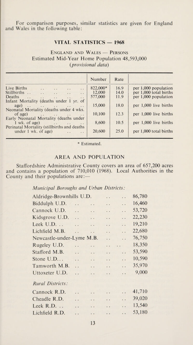 For comparison purposes, similar statistics are given for England and Wales in the following table: VITAL STATISTICS — 1968 England and Wales — Persons Estimated Mid-Year Home Population 48,593,000 {provisional data) Number Rate Live Births 822,000* 16.9 per 1,000 population Stillbirths . . 12,000 14.0 per 1,000 total births Deaths 577,000 11.9 per 1,000 population Infant Mortality (deaths under 1 yr. of age). 15,000 18.0 per 1,000 live births Neonatal Mortality (deaths under 4 wks. of age) 10,100 12.3 per 1,000 live births Early Neonatal Mortality (deaths under 1 wk. of age) 8,600 10.5 per 1,000 live births Perinatal Mortality (stillbirths and deaths under 1 wk. of age) 20,600 25.0 per 1,000 total births * Estimated. AREA AND POPULATION Staffordshire Administrative County covers an area of 657,200 acres and contains a population of 710,010 (1968). Local Authorities in the County and their populations are:^— Municipal Boroughs and Urban Districts: Aldridge-Brownhills U.D. 86,780 Biddulph U.D. 16,460 Cannock U.D. 53,720 Kidsgrove U.D. 22,230 Leek U.D. . . 19,210 Lichfield M.B. 22,680 Newcastle-under-Lyme M.B. 76,750 Rugeley U.D. 18,350 Stafford M.B. 53,590 Stone U.D.. . 10,590 Tamworth M.B. 35,970 Uttoxeter U.D. 9,000 Rural Districts: Cannock R.D. 41,710 Cheadle R.D. 39,020 Leek R.D. . . 13,540 Lichfield R.D. 53,180