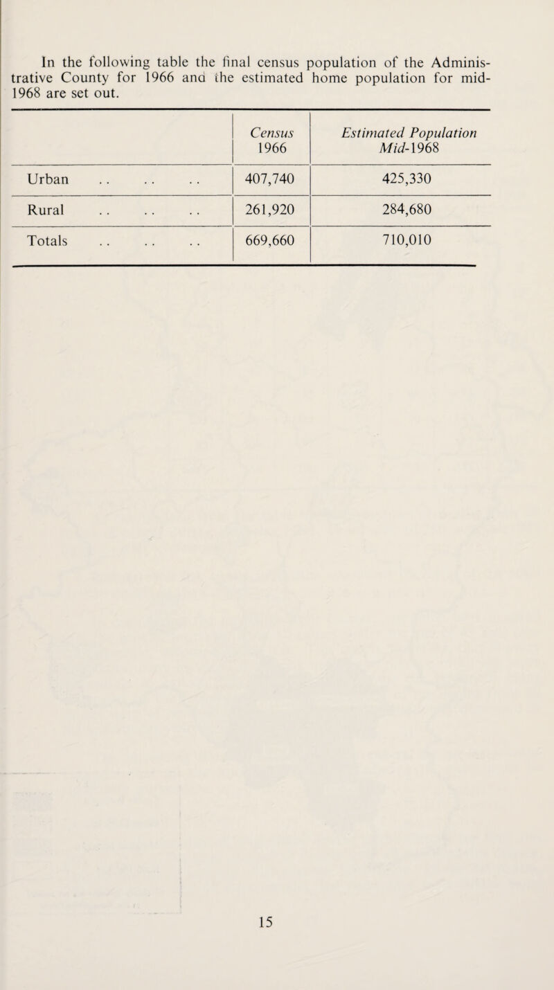 In the following table the final census population of the Adminis¬ trative County for 1966 and the estimated home population for mid- 1968 are set out. Census Estimated Population 1966 Mid-1968 Urban 407,740 425,330 Rural 261,920 284,680 Totals 669,660 710,010