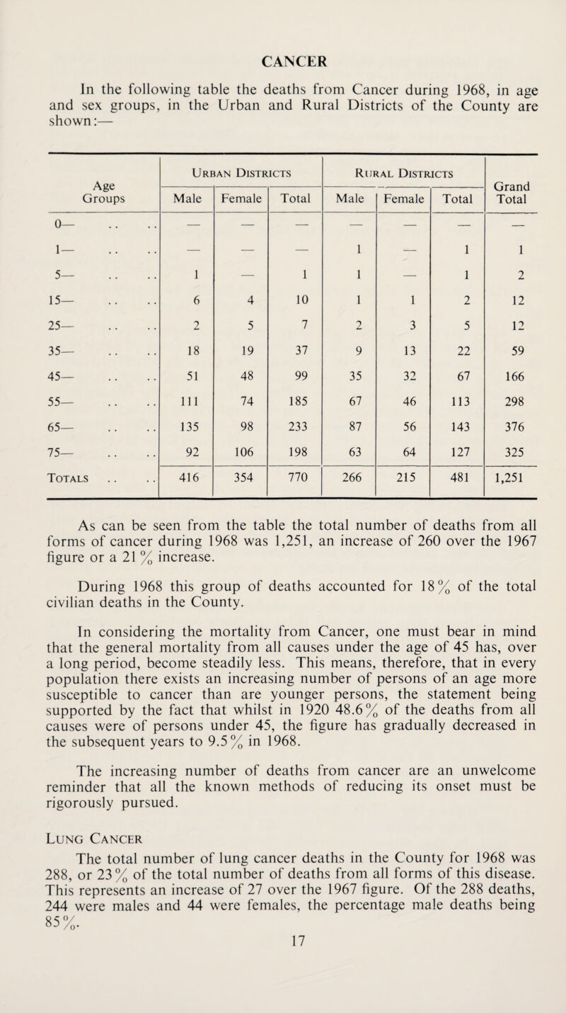 CANCER In the following table the deaths from Cancer during 1968, in age and sex groups, in the Urban and Rural Districts of the County are shown:— Age Groups Urban Districts Rural Districts Grand Total Male Female Total Male Female Total 0— 1 — 5— 1 — 1 1 1 — 1 1 1 2 15— 6 4 10 1 1 2 12 25— 2 5 7 2 3 5 12 35— 18 19 37 9 13 22 59 45— 51 48 99 35 32 67 166 55— 111 74 185 67 46 113 298 65— 135 98 233 87 56 143 376 75— 92 106 198 63 64 127 325 Totals 416 354 770 266 215 481 1,251 As can be seen from the table the total number of deaths from all forms of cancer during 1968 was 1,251, an increase of 260 over the 1967 figure or a 21 % increase. During 1968 this group of deaths accounted for 18% of the total civilian deaths in the County. In considering the mortality from Cancer, one must bear in mind that the general mortality from all causes under the age of 45 has, over a long period, become steadily less. This means, therefore, that in every population there exists an increasing number of persons of an age more susceptible to cancer than are younger persons, the statement being supported by the fact that whilst in 1920 48.6% of the deaths from all causes were of persons under 45, the figure has gradually decreased in the subsequent years to 9.5% in 1968. The increasing number of deaths from cancer are an unwelcome reminder that all the known methods of reducing its onset must be rigorously pursued. Lung Cancer The total number of lung cancer deaths in the County for 1968 was 288, or 23% of the total number of deaths from all forms of this disease. This represents an increase of 27 over the 1967 figure. Of the 288 deaths, 244 were males and 44 were females, the percentage male deaths being 85%.