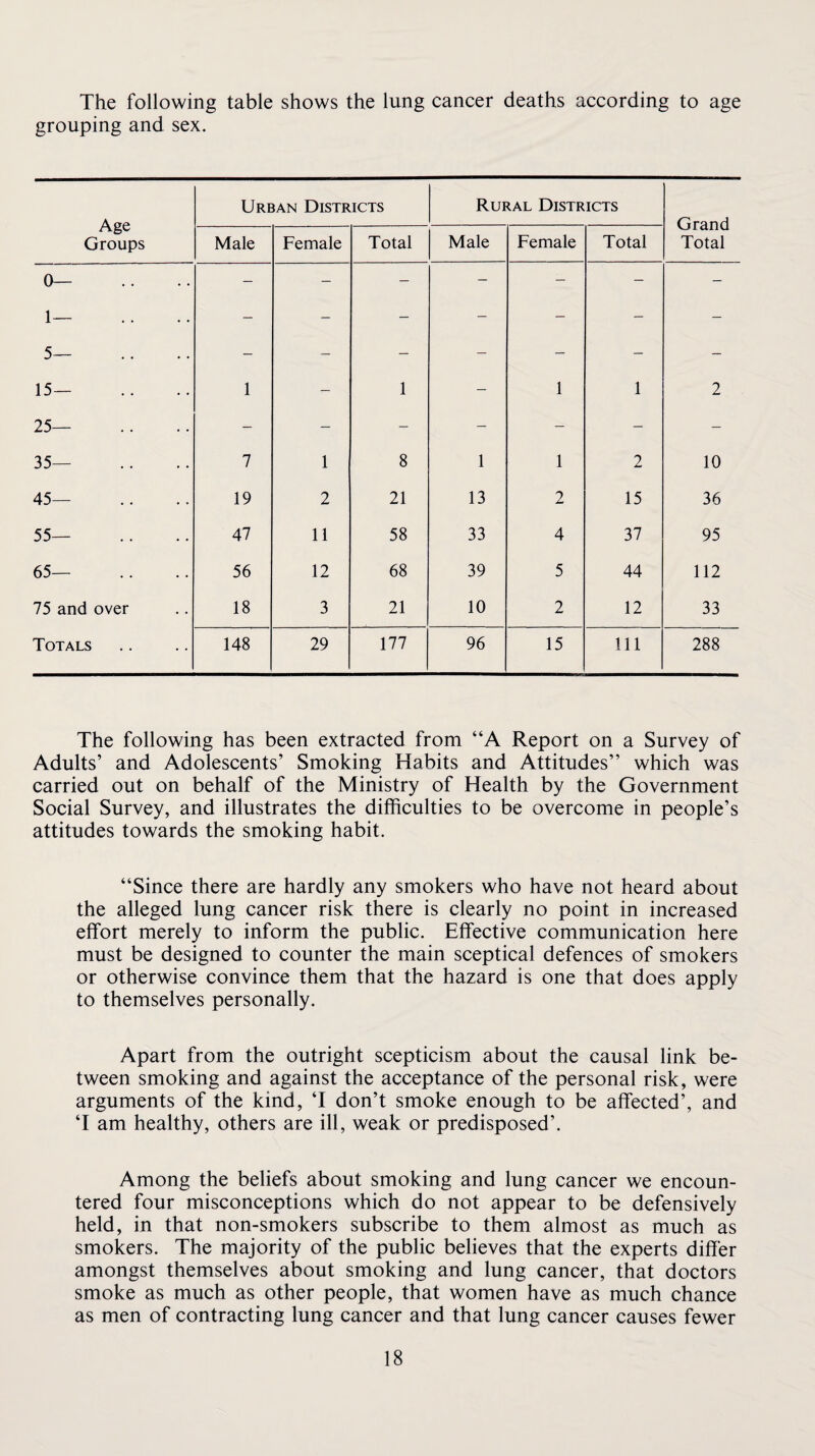 The following table shows the lung cancer deaths according to age grouping and sex. Age Groups Urban Districts Rural Districts Grand Total Male Female Total Male Female Total 0— 1— — — : — 5— 15— 1 — 1 — 1 1 2 25— — — — — — — — 35— 7 1 8 1 1 2 10 45— 19 2 21 13 2 15 36 55— 47 11 58 33 4 37 95 65— 56 12 68 39 5 44 112 75 and over 18 3 21 10 2 12 33 Totals 148 29 177 96 15 111 288 The following has been extracted from “A Report on a Survey of Adults’ and Adolescents’ Smoking Habits and Attitudes” which was carried out on behalf of the Ministry of Health by the Government Social Survey, and illustrates the dilRculties to be overcome in people’s attitudes towards the smoking habit. “Since there are hardly any smokers who have not heard about the alleged lung cancer risk there is clearly no point in increased effort merely to inform the public. Effective communication here must be designed to counter the main sceptical defences of smokers or otherwise convince them that the hazard is one that does apply to themselves personally. Apart from the outright scepticism about the causal link be¬ tween smoking and against the acceptance of the personal risk, were arguments of the kind, T don’t smoke enough to be affected’, and T am healthy, others are ill, weak or predisposed’. Among the beliefs about smoking and lung cancer we encoun¬ tered four misconceptions which do not appear to be defensively held, in that non-smokers subscribe to them almost as much as smokers. The majority of the public believes that the experts differ amongst themselves about smoking and lung cancer, that doctors smoke as much as other people, that women have as much chance as men of contracting lung cancer and that lung cancer causes fewer