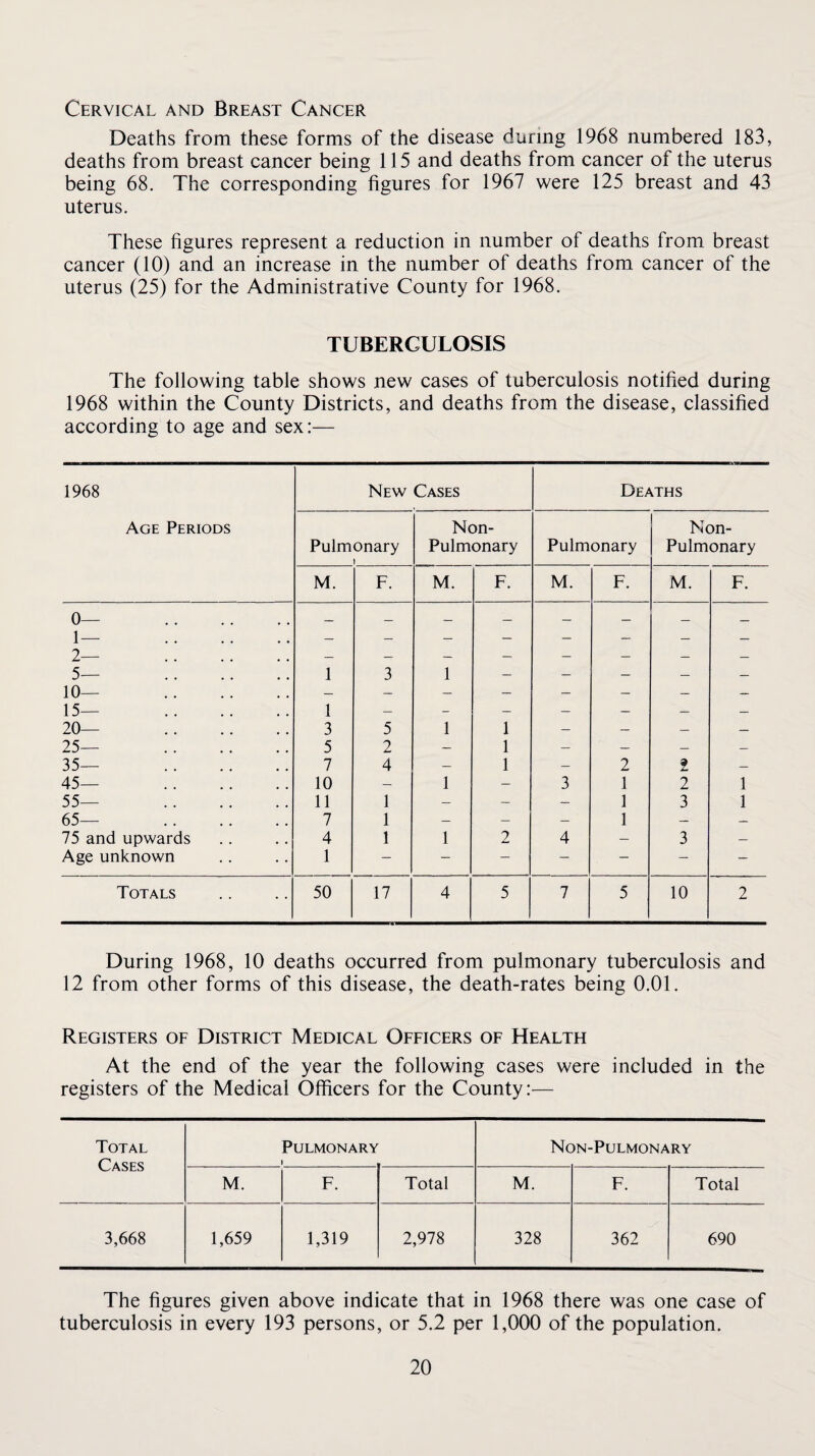 Cervical and Breast Cancer Deaths from these forms of the disease during 1968 numbered 183, deaths from breast cancer being 115 and deaths from cancer of the uterus being 68. The corresponding figures for 1967 were 125 breast and 43 uterus. These figures represent a reduction in number of deaths from breast cancer (10) and an increase in the number of deaths from cancer of the uterus (25) for the Administrative County for 1968. TUBERCULOSIS The following table shows new cases of tuberculosis notified during 1968 within the County Districts, and deaths from the disease, classified according to age and sex:— 1968 New Cases Deaths Age Periods Non- Non- Pulmonary I Pulmonary Pulmonary Pulmonary M. F. M. F. M. F. M. F. 0— . 1— . 2— . 5— . 10— . 15— . 1 3 1 — — — — — 1 _ _ _ _ _ _ __ 20— . 3 5 1 1 — — — — 25— . 5 2 — 1 — — — — 35— . 7 4 1 — 2 2 — 45— . 10 — 1 — 3 1 2 1 55— . 11 1 — — — 1 3 1 65— . 7 1 — — — 1 — — 75 and upwards 4 1 1 2 4 — 3 — Age unknown 1 — — — — — — — Totals 50 17 4 5 7 5 10 2 During 1968, 10 deaths occurred from pulmonary tuberculosis and 12 from other forms of this disease, the death-rates being 0.01. Registers of District Medical Officers of Health At the end of the year the following cases were included in the registers of the Medical Officers for the County:— Total Cases Pulmonary Non-Pulmonary M. F. Total M. F. Total 3,668 1,659 1,319 2,978 328 362 690 The figures given above indicate that in 1968 there was one case of tuberculosis in every 193 persons, or 5.2 per 1,000 of the population.