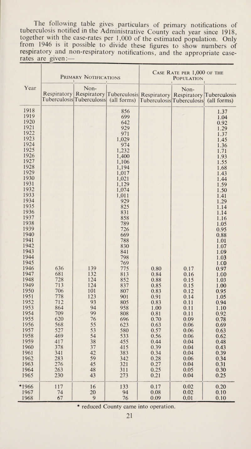 The following table gives particulars of primary notifications of tuberculosis notified in the Administrative County each year since 1918, together with the case-rates per 1,000 of the estimated population. Only frorn 1946 is it possible to divide these figures to show numbers of respiratory and non-respiratory notifications, and the appropriate case- rates are given:— Primary Notifications 1 1 Case Rate per 1,000 of the Population 1 1 Year Non- Non- Respiratory Respiratory Tuberculosis Respiratory Respiratory Tuberculosis Tuberculosis Tuberculosis (all forms) Tuberculosis Tuberculosis (all forms) 1918 856 1.37 1919 699 1.04 1920 642 0.92 1921 929 1.29 1922 971 1.37 1923 1,029 1.45 1924 974 1.36 1925 1,232 1.71 1926 1,400 1.93 1927 1,106 1.55 1928 1,194 1.68 1929 1,017 1.43 1930 1,021 1.44 1931 1,129 1.59 1932 1,074 1.50 1933 1,011 1.41 1934 929 1.29 1935 825 1.14 1936 831 1.14 1937 858 1.16 1938 789 1.05 1939 726 0.95 1940 669 0.88 1941 788 1.01 1942 830 1.07 1943 841 1.09 1944 798 1.03 1945 769 l.CO 1946 636 139 775 0.80 0.17 0.97 1947 681 132 813 0.84 0.16 l.CO 1948 728 124 852 0.88 0.15 1.03 1949 713 124 837 0.85 0.15 1.00 1950 706 101 807 0.83 0.12 0.95 1951 778 123 901 0.91 0.14 1.05 1952 712 93 805 0.83 0.11 0.94 1953 864 94 958 1.00 0.11 1.10 1954 709 99 808 0.81 0.11 0.92 1955 620 76 696 0.70 0.09 0.78 1956 568 55 623 0.63 0.06 0.69 1957 527 53 580 0.57 0.06 0.63 1958 469 54 533 0.56 0.06 0.62 1959 417 38 455 0.44 0.04 0.48 1960 378 37 415 0.39 0.04 0.43 1961 341 42 383 0.34 0.04 0.39 1962 283 59 342 0.28 0.06 0.34 1963 276 45 321 0.27 0.04 0.31 1964 263 48 311 0.25 0.05 0.30 1965 230 43 273 0.21 0.04 0.25 ♦1966 117 16 133 0.17 0.02 0.20 1967 74 20 94 0.08 0.02 0.10 1968 67 9 76 0.09 0,01 0.10 * reduced County came into operation.