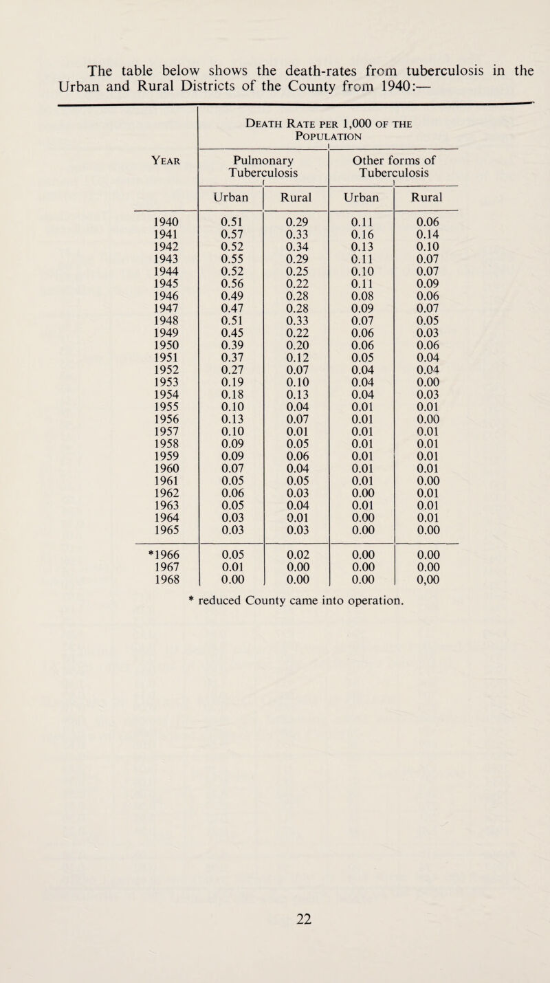 The table below shows the death-rates from tuberculosis in the Urban and Rural Districts of the County from 1940:— Death Rate per 1,000 of the Population 1 Year Pulmonary Other forms of Tuberculosis ( Tuberculosis 1 Urban Rural Urban Rural 1940 0.51 0.29 0.11 0.06 1941 0.57 0.33 0.16 0.14 1942 0.52 0.34 0.13 0.10 1943 0.55 0.29 0.11 0.07 1944 0.52 0.25 0.10 0.07 1945 0.56 0.22 0.11 0.09 1946 0.49 0.28 0.08 0.06 1947 0.47 0.28 0.09 0.07 1948 0.51 0.33 0.07 0.05 1949 0.45 0.22 0.06 0.03 1950 0.39 0.20 0.06 0.06 1951 0.37 0.12 0.05 0.04 1952 0.27 0.07 0.04 0.04 1953 0.19 0.10 0.04 0.00 1954 0.18 0.13 0.04 0.03 1955 0.10 0.04 0.01 0.01 1956 0.13 0.07 0.01 0.00 1957 0.10 0.01 0.01 0.01 1958 0.09 0.05 0.01 0.01 1959 0.09 0.06 0.01 0.01 1960 0.07 0.04 0.01 0.01 1961 0.05 0.05 0.01 0.00 1962 0.06 0.03 0.00 0.01 1963 0.05 0.04 0.01 0.01 1964 0.03 0.01 0.00 0.01 1965 0.03 0.03 0.00 0.00 *1966 0.05 0.02 0.00 0.00 1967 0.01 0.00 0.00 0.00 1968 0.00 0.00 0.00 0,00 * reduced County came into operation.