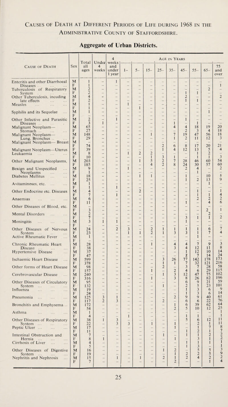 Causes of Death at Different Periods of Life during 1968 in the Administrative County of Staffordshire. Aggregate of Urban Districts. Total all ages Under 4 weeks 4 weeks and under 1 year Age in Years Cause of Death Sex 1- 5- 15- 25- 35- 45- 55- 65- 75 and over Enteritis and other Diarrhoeal M 1 — I _ — _ _ _ — — _ Diseases . F 1 1 Tuberculosis of Respiratory M 2 - - - - - - - - - 2 - System F 2 - - - - - - - 1 1 - - Other Tuberculosis, incuding M 4 - - - - - - - 2 - - 2 late effects F 2 - - - - — - — 1 1 — - Measles M 1 1 - - 1 1 - - - - - - - F — — — — — — — — — — Syphilis and its Sequelae M 1 - - - - - - - - - 1 - F — — — — — — — — — — — — Other Infective and Parasitic M 2 - 1 - - — — — I — — - Diseases .. F 3 1 - - - - - 1 - 1 - - Malignant Neoplasm— M 65 - - - - - - 4 4 18 19 20 Stomach .. F 27 - - - - - - — 2 3 4 18 Malignant Neoplasm— M 148 - - - - 1 - 7 19 47 56 18 Lung, Bronchus .. F 29 — “ - - — - 1 2 11 12 3 Malignant Neoplasm— Breast M - - - - - - - - - - - - F 74 - - - — - 2 6 8 17 20 21 Malignant Neoplasm—Uterus F 39 - - - - - 1 4 12 13 5 4 Leukaemia M 8 — - 1 2 2 — - - 1 2 — F 10 — — — — 1 3 1 — 1 1 3 Other Malignant Neoplasms, M 203 - - - 1 5 2 7 28 46 60 54 F 185 — - - 4 2 8 24 30 57 60 Benign and Unspecified M 9 - - 1 - - - - 2 4 - 2 Neoplasms F 1 - — — - - — — - 1 — — Diabetes Mellitus M 18 - - - 1 1 - — 1 — 10 5 F 25 - - — — - — 1 2 13 9 Avitaminoses, etc. M 1 - - - - - - - - - 1 — F 1 — 1 — — — — — — — — Other Endocrine etc. Diseases M 4 — _ — 2 — — — — 1 — 1 F 7 — 1 _ _ _ — — — 1 I 4 Anaemias M 6 — — — — — _ — — 2 2 2 F 11 — — — — — — — 1 — 4 6 Other Diseases of Blood, etc. M — — — — — — — — — — — - F 3 — — — — — — _ — — 2 1 Mental Disorders M 2 — — — — — — — — — 2 - F 7 — — — — — — 3 1 1 2 Meningitis M 3 1 1 - - - - - 1 - - - F — — __ — — — — — — — Other Diseases of Nervous M 24 — 2 3 — 2 1 1 1 1 6 7 System ... F 23 - - 1 1 2 1 3 3 1 7 4 Active Rheumatic Fever M 1 - - - - - - - - 1 - — F — — — — — — — — — — — — Chronic Rheumatic Heart M 28 — — — — 1 — 4 4 7 9 3 Disease ... F 38 — — — — — 3 4 12 11 8 Hypertensive Disease M 37 — — — — — — — 1 12 10 14 F 47 — — — — — — _ 2 7 14 24 Ischaemic Heart Disease M 599 — _ — _ _ 3 26 77 142 178 173 F 378 — — — — — 1 1 7 32 121 216 Other forms of Heart Disease M 98 — — — — — 2 — 3 7 28 58 F 157 — — — — 1 — 2 4 6 29 115 Cerebrovascular Disease M 240 _ — _ _ — I 3 12 47 75 102 F 316 _ _ _ I — 3 8 26 82 196 Other Diseases of Circulatory M 95 — — _ — — — — 6 9 21 59 System F 132 — — — — — 1 — 2 5 23 101 Influenza M 19 — — — — — — — 1 3 6 9 F 24 — — — _ — — 1 3 6 14 Pneumonia M 125 3 1 _ — — 2 9 9 40 61 F 117 2 3 — — — 2 — 6 6 22 76 Bronchitis and Emphysema .. M 172 — — — — — 1 6 39 62 64 F 54 — — — — — — 2 5 10 12 25 Asthma M 1 1 F 4 — — 1 _ — — — 1 1 — 1 Other Diseases of Respiratory M 38 1 3 — — — — — 5 6 12 11 System ... F 22 — 3 3 — 1 — 1 2 I 11 Peptic Ulcer ... M 17 — — — - — — 1 - 1 7 8 F 1 1 _ __ _ _ _ — 1 2 1 7 Intestinal Obstruction and M 7 — — — — 1 — 1 1 2 2 Hernia F 8 1 — — — — — 1 — 3 1 2 Cirrhosis of Liver M 4 — — — — — — — 1 1 1 1 F 5 _ — _ _ 1 3 — 1 Other Diseases of Digestive M 16 — — — — — 1 2 — 5 5 3 System F 19 — — — — _ — 1 2 2 5 9 Nephritis and Nephrosis M F 15 7 - 1 - 1 - 2 1 2 2 4 2 1 2 4