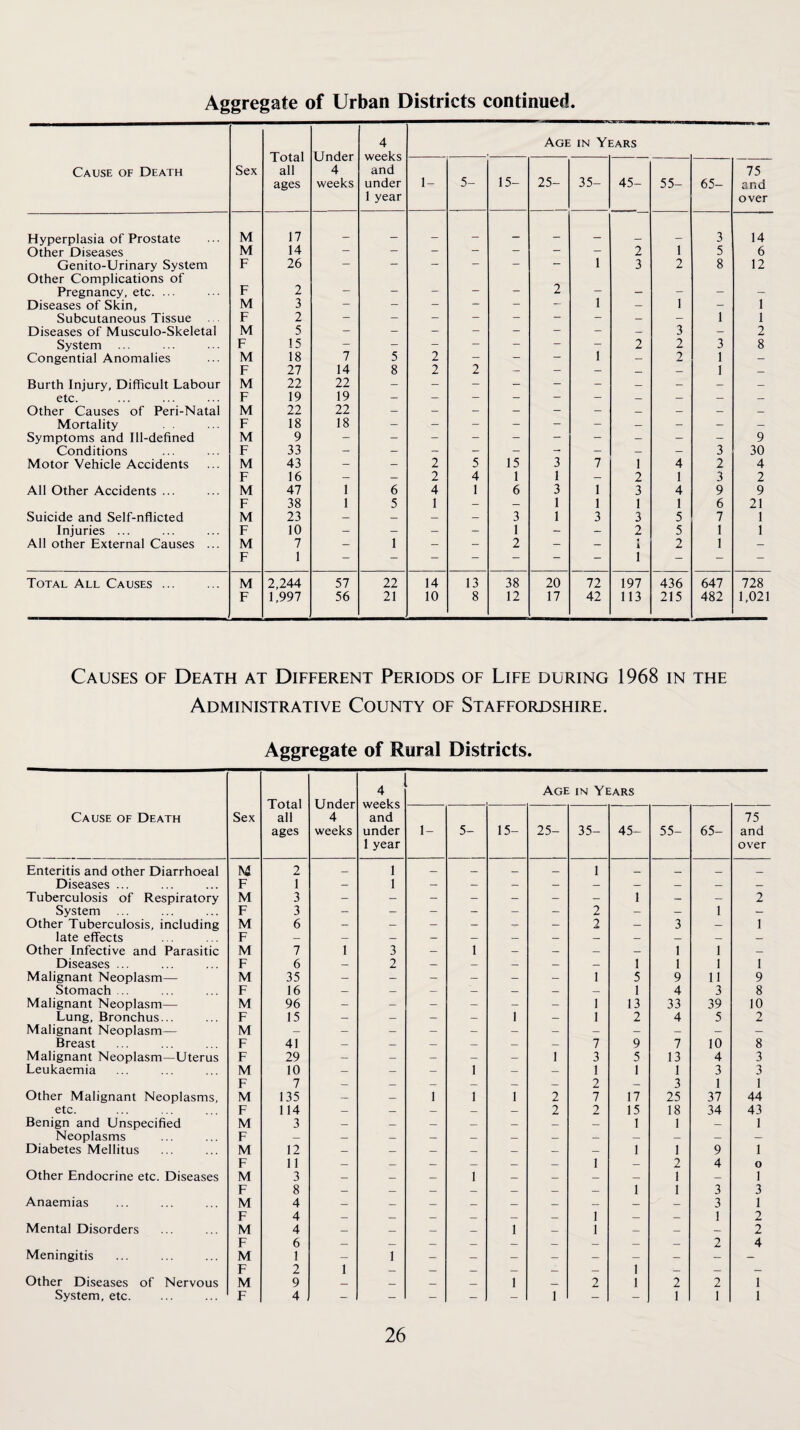 Aggregate of Urban Districts continued. Total all ages Under 4 weeks 4 weeks and under 1 year Age in Yi £ARS Cause of Death Sex 1- 5- 15- 25- 35- 45- 55- 65- 75 and over Hyperplasia of Prostate M 17 _ _ , _ 3 14 Other Diseases M 14 — — — — — — - 2 1 5 6 Genito-Urinary System F 26 — - - - - — 1 3 2 8 12 Other Complications of Pregnancy, etc. ... F 2 — — _ — 2 — _ _ _ _ Diseases of Skin, M 3 — - “ — - — 1 — 1 - 1 Subcutaneous Tissue . F 2 - - - - - - - — - 1 1 Diseases of Musculo-Skeletal M 5 - - - - - - - — 3 - 2 System F 15 - - - - - - - 2 2 3 8 Congential Anomalies M 18 7 5 2 - - - 1 — 2 1 — F 27 14 8 2 2 - — _ — 1 — Burth Injury, Difficult Labour M 22 22 — - — - _ _ — — etc. F 19 19 - — - - - - — — — — Other Causes of Peri-Natal M 22 22 — - - - - - — — — _ Mortality F 18 18 - - - - - - — - - — Symptoms and Ill-defined M 9 - — - - - — — — - — 9 Conditions F 33 — — - - - - - — — 3 30 Motor Vehicle Accidents M 43 — — 2 5 15 3 7 1 4 2 4 F 16 _ — 2 4 1 1 — 2 1 3 2 All Other Accidents ... M 47 1 6 4 1 6 3 1 3 4 9 9 F 38 1 5 1 — _ 1 1 1 1 6 21 Suicide and Self-nflicted M 23 — _ — - 3 1 3 3 5 7 1 Injuries ... F 10 — — — _ 1 — — 2 5 1 1 All other External Causes ... M 7 - 1 - - 2 - - ■1 2 1 - F 1 — -* — — — — 1 — — — Total All Causes ... M 2,244 57 22 14 13 38 20 72 197 436 647 728 F 1,997 56 21 10 8 12 17 42 113 215 482 1,021 Causes of Death at Different Periods of Life during 1968 in the Administrative County of Staffordshire. Aggregate of Rural Districts. Cause of Death Sex Total all ages Under 4 weeks 4 weeks and under 1 year Age in Years 1- 5- 15- 25- 35- 45- 55- 65- 75 and over Enteritis and other Diarrhoeal M 2 _ 1 — _ _ 1 _ _ _ Diseases ... F 1 1 Tuberculosis of Respiratory M 3 - — — - — — — 1 — — 2 System ... F 3 - — - - _ - 2 — — 1 — Other Tuberculosis, including M 6 — __ — — _ 2 _ 3 — 1 late effects F Other Infective and Parasitic M 7 1 3 1 — — — _ 1 1 _ Diseases ... F 6 _ 2 — — — — — 1 1 1 1 Malignant Neoplasm— M 35 — — — — _ — 1 5 9 11 9 Stomach ... F 16 — — _ — — — — 1 4 3 8 Malignant Neoplasm— M 96 — — - — — — 1 13 33 39 10 Lung, Bronchus... F 15 — — — — 1 — 1 2 4 5 2 Malignant Neoplasm— M Breast F 41 — — — — _ — 7 9 7^ 10 8 Malignant Neoplasm—Uterus F 29 — — — — 1 3 5 13 4 3 Leukaemia M 10 — — — 1 — 1 1 1 3 3 F 7 — — — — — 2 — 3 1 1 Other Malignant Neoplasms, M 135 — — 1 1 1 2 7 17 25 37 44 etc. F 114 — — — — _ 2 2 15 18 34 43 Benign and Unspecified M 3 — — — — — — — 1 1 — 1 Neoplasms F Diabetes Mellitus M 12 — — — — — _ 1 1 9 1 F 11 _ _ — _ _ _ 1 _ 2 4 o Other Endocrine etc. Diseases M 3 — _ _ 1 _ _ _ — 1 — 1 F 8 _ _ _ _ _ 1 1 3 3 Anaemias M 4 3 1 F 4 _ _ _ _ 1 — _ 1 2 Mental Disorders M 4 _ _ _ _ 1 _ 1 _ _ — 2 F 6 2 4 Meningitis M x: 1 'J 1 1 1 Other Diseases of Nervous r M 9 1 I _ I 1 I 2 1 1 2 2 1 System, etc. F 4 - — — — 1 — _ 1 1 1