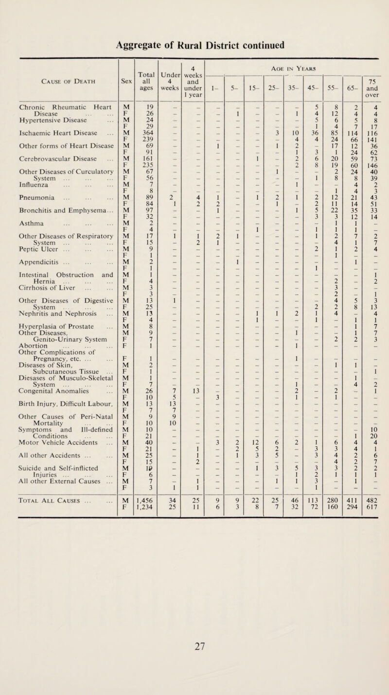 Total all ages Under 4 weeks 4 weeks and under 1 year Aoe IN YEAR.S Cause of Death Sex 1- 5- 15- 25- 35- 45- 55- 65- 75 and over Chronic Rheumatic Heart M 19 _ , _ _ 5 8 2 4 Disease F 26 — _ 1 — — 1 4 12 4 4 Hypertensive Disease M 24 - — — — — — 5 6 5 8 F 29 — _ _ — — — — 1 4 7 17 Ischaemic Heart Disease M 364 — _ — — — 3 10 36 85 114 116 F 239 — _ _ — — — 4 4 24 66 141 Other forms of Heart Disease M 69 — — 1 — — 1 2 — 17 12 36 F 91 — _ — — — — 1 3 1 24 62 Cerebrovascular Disease M 161 — _ — 1 — 2 6 20 59 73 F 235 — — — — — — 2 8 19 60 146 Other Diseases of Curculatory M 67 — — — — — 1 — - 2 24 40 System F 56 - — _ — - - - 1 8 8 39 Influenza M 7 — — — — — 1 — 4 2 F 8 — — _ — — — — 1 4 3 Pneumonia M 89 2 4 1 — 1 2 1 2 12 21 43 F 84 1 2 2 — — 1 — 2 11 14 51 Bronchitis and Emphysema... M 97 — — 1 — — — 1 5 22 35 33 F 32 — _ _ — — — — 3 3 12 14 Asthma M 2 — — — _ — — _ 1 1 F 4 _ — — 1 — — 1 1 1 _ Other Diseases of Respiratory M 17 1 1 2 1 — — _ 1 2 7 2 System F 15 — 2 1 — — — - - 4 1 7 Peptic Ulcer ... M 9 - - - - - - - 2 1 2 4 F 1 — — — — — — 1 _ _ Appendicitis ... M 2 1 - - - 1 - - - 1 - 1 - F — — — — — — — — — — Intestinal Obstruction and M 1 — — — — — — — — — _ 1 Hernia F 4 — _ — _ — — — 2 — 2 Cirrhosis of Liver M 3 — — — — — — — — 3 — — F 3 — — _ — — — — 2 — 1 Other Diseases of Digestive M 13 1 — — — - — — — 4 5 3 System F 25 — — — — — — — 2 2 8 13 Nephritis and Nephrosis M 13 — — — 1 1 2 1 4 — 4 F 4 — — — — 1 — — 1 — 1 1 Hyperplasia of Prostate M 8 — — — — — — — — — 1 7 Other Diseases, M 9 — — — — — 1 — — 1 7 Genito-Urinary System F 7 — — — — — — — — 2 2 3 Abortion Other Complications of F 1 — — — — — 1 — — — — Pregnancy, etc. ... F 1 - — — — - 1 - - — - Diseases of Skin, M 2 — — _ — — — — — 1 1 — Subcutaneous Tissue F 1 — — — — — — — — 1 Diesases of Musculo-Skeletal M 1 _ — — — _ — — — — 1 _ System F 7 — — — — — — 1 - — 4 2 Congenital Anomalies M 26 7 13 _ — — — 2 — 2 — 1 F 10 5 — 3 — — — 1 — 1 — — Birth Injury, Difficult Labour, M 13 13 - - - - - - - - - - F 7 7 — _ _ — — — _ _ _ Other Causes of Peri-Natal M 9 9 _ _ _ — — — — — — _ Mortality F 10 10 — — — — — — — — — Symptoms and Ill-defined M 10 — — — — — — — — — 10 Conditions F 21 — — — — — — — — _ 1 20 Motor Vehicle Accidents M 40 — — 3 2 12 6 2 1 6 4 4 F 21 — 1 — 2 5 2 — 3 3 4 1 All other Accidents ... M 25 — 1 — 1 3 5 — 3 4 2 6 F 15 — 2 — — — — — — 4 2 7 Suicide and Self-inflicted M IP — — — — 1 3 5 3 3 2 2 Injuries ... F 6 — — — — — — 1 2 1 1 1 All other External Causes ... M 7 — 1 — — — 1 1 3 — 1 — F 3 1 1 - - - - - 1 - - - Total All Causes ... M 1,456 34 25 9 9 22 25 46 113 280 411 482 F 1,234 25 11 6 3 8 7 32 72 160 294 617