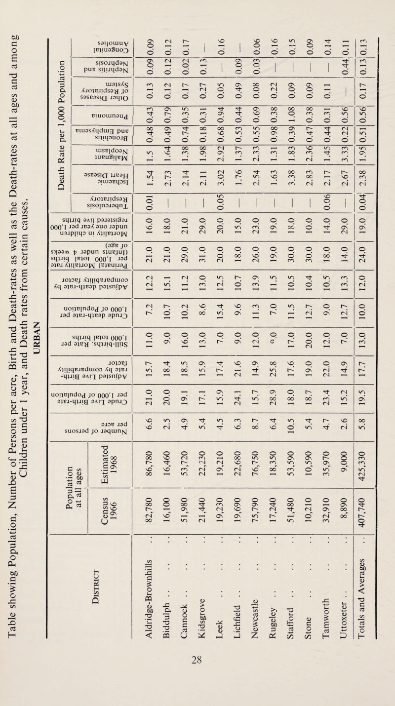 OX) c o e ’Ti C c:J c/5 <u OX) cd -A-t d c/5 o d I -C i?3 <U Q (U c/5 ’H c/5 =3 cn o <u ^ CD CS o c/5 (1> C Si ^ c/5 -*-• (U (U p Q 4:: 5 <1^ CQ ^ Q .b c CQ rv t. C3 o w cj Ui ’—I <D c/5 c c O ?:3 CO ^ ^ c <U (1) Z CC P U-( <D X) a Z X U c o -2 3 a o Oh OX) a ♦ O X co (U X cd H S9I[OLUUY ON 0 (N 1 0 1 X 0 50 VO (35 0 ni 1BJIU93U03 d d d 1 d 1 d d d d d d d c sisojqd9i\[ 05 0 (N (N 0 m T-H 1 05 0 m 0 1 1 1 1 no 0 w Jh 3 puB sipjqd3jv[ d d d d d d 1 d d uj9;sAc rj t m 05 00 (N 05 05 d a AjO}BJidS9>T JO <N 0 0 <N 0 0 I 0 eu S9SB3SIQ J9q;o d d d d d d d d d d d d 0 m 05 in 'Ct 05 00 00 00 1-H X X 0 0^ BIUOUJn9UJ d d m d d 05 d d X d cn d p no d cn d in d m d Ui (D D, BUJ9sAqdiug puB 00 <35 r- 00 00 50 ro VO in in 00 O' (35 m c ■(t Cl Cl in sijiqouojg d d d d d d d d d d d d d <U -i-> 03 P< UlSBld09JvI in X 00 00 05 (N 05 r-- m m m r*! fC 00 'sO no m no m in (35 JUBuSlJBpq -2 <n (N d d cl d X Tj- m Tj r—^ rj 50 rc 00 no c- c- CO o3 |au0j-j in i-H 0 r- in X m oc 50 d Q 9IUI9Bq9SI (N (N (N d cl m cl ci cl ci AjOJBJldS9a 0 1 1 1 in 0 1 1 i 1 1 50 0 1 tT 0 sisoinojgqnx d 1 1 d 1 1 ' d 1 d sqjjiq 9AIJ p3J3;sig9J 0 0 0 0 0 0 0 0 0 0 0 0 0 000 1 iB3^ 3UO JSpun d 00 05 d in' rn oi (d d d (35 (05 uajppqo ui A}i[B)joi/\i ( (N (N (N (N T—1 Cl S5^39A\ sqiJiq (93b jo t? J9pun SJUBJUJ) l^joj 000'1 Jsd 21.0 21.0 29.0 31.0 20.0 p 06 26.0 19.0 ooe 30.0 p CO 14.0 24.0 9JBJ ApiBJJOpq (BJBUUaj jojoBj A;i|iqBJBduioo rj (N p <n r- p m p -p in p p Aq 9iBJ-qjB9p pajsnfpY r4 in d Cn! d rn d d d no’ d* uopBindoj JO 000'I rj (N \q \D ro p in p P p p J9d 3}BJ-qiB3p 9pnj3 d d 06 «n 05 d cl (35 ci d sqjjiq iB)oi 000'I p p p p p p p p p p P p p J3d 9jBa ‘sq)Jiq-inXS 05* d d d 05 cl 0 d d Cl ci d no* J0)9BJ in 05 50 05 00 X 0 0 (05 c- A}i[iqBiBduioo Aq 3jej •n 00 00 m! d d d in d 05 ci d d -qjjig 9Aiq pajsnfpv 1-H rj cl cl uooBindod JO 000'I p p -H p p p P P ■p d p 3jBJ-qjJ!a 9''?T 9P*i-iD (N d (N 05 in d (N in 06 Cl 06 CO d Cl in’ as 9J9B J9d 50 m 05 in <n r- 'ct in c 50 CO d rl •^’ in d d 00 d d in d d’ in suosjsu JO jgquiniq X) <u 0 0 0 0 0 0 0 0 0 0 0 0 0 00 X (N r<i 00 in <n 05 (35 c 0 m c .5 ^ r- r- <N <N \D no in in (05 0 m c 3 (Z) 50 50 r<^ (N 05 <N 50 00 no d in oT in c 00 in (N r—^ (N in 0 d •— 6£) o3 W — X rv cz (ZJ c ) 0 0 0 0 0 0 0 0 0 0 0 0 0 Cl 5 ^ 00 0 00 m 05 05 'cX- 00 T-H (35 1-^ CO \0 05 (N 50 C' Cl d- d (05 00 d <N d 05 05 in f-H 0 Cl 00 d u 00 in (N t-H in no 0 • • • • • • • • • • • • • C/3 (/D a too 3 , , ] H X CS U G u Pi (U > H c/3 0 i-i • • • • • • • • < 5 m 0 <D X 'O <u bO X Oh X 0 > 0 2 4-» C/3 >> T3 0 V 4—» c a TD d 0 G bfi 0 X o3 0 o ac 3 0 (U (l> X CZ XJ TS T) c 03 c/3 O 0 OJ X 0 <D d 03 c 0 B C3 0 4-» ■4—> 03 +-> 0 < ‘dq u 5 d d z P< C/) on H H