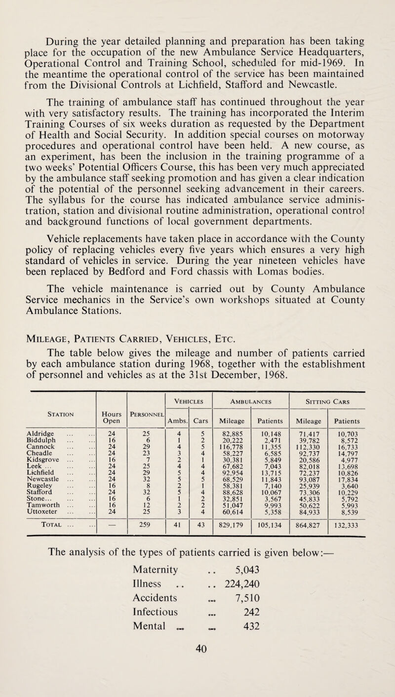 During the year detailed planning and preparation has been taking place for the occupation of the new Ambulance Service Headquarters, Operational Control and Training School, scheduled for mid-1969. In the meantime the operational control of the service has been maintained from the Divisional Controls at Lichfield, Stafford and Newcastle. The training of ambulance staff has continued throughout the year with very satisfactory results. The training has incorporated the Interim Training Courses of six weeks duration as requested by the Department of Health and Social Security. In addition special courses on motorway procedures and operational control have been held. A new course, as an experiment, has been the inclusion in the training programme of a two weeks’ Potential Officers Course, this has been very much appreciated by the ambulance staff seeking promotion and has given a clear indication of the potential of the personnel seeking advancement in their careers. The syllabus for the course has indicated ambulance service adminis¬ tration, station and divisional routine administration, operational control and background functions of local government departments. Vehicle replacements have taken place in accordance with the County policy of replacing vehicles every five years which ensures a very high standard of vehicles in service. During the year nineteen vehicles have been replaced by Bedford and Ford chassis with Lomas bodies. The vehicle maintenance is carried out by County Ambulance Service mechanics in the Service’s own workshops situated at County Ambulance Stations. Mileage, Patients Carried, Vehicles, Etc. The table below gives the mileage and number of patients carried by each ambulance station during 1968, together with the establishment of personnel and vehicles as at the 31st December, 1968. Station Hours Open Personnel Vehi CLES Ambui -ANCES Sitting Cars Ambs. Cars Mileage Patients Mileage Patients Aldridge 24 25 4 5 82,885 10,148 71,417 10,703 Biddulph 16 6 1 2 20,222 2,471 39,782 8,572 Cannock 24 29 4 5 116,778 11,355 112,330 16,733 Cheadle 24 23 3 4 58,227 6,585 92,737 14,797 Kidsgrove ... 16 7 2 1 30,381 5,849 20,586 4,977 Leek ... 24 25 4 4 67,682 7,043 82,018 13,698 Lichfield 24 29 5 4 92,954 13,715 72,237 10,826 Newcastle 24 32 5 5 68,529 11,843 93,087 17,834 Rugeley 16 8 2 1 58,381 7,140 25,939 3,640 Stafford 24 32 5 4 88,628 10,067 73,306 10,229 Stone... 16 6 1 2 32,851 3,567 45,833 5,792 Tamworth ... 16 12 2 2 51,047 9,993 50,622 5,993 Uttoxeter 24 25 3 4 60,614 5,358 84,933 8,539 Total . — 259 41 43 829,179 105,134 864,827 132,333 The analysis of the types of patients carried is given below:— Maternity Illness Accidents Infectious Mental 5,043 224,240 7,510 242 432