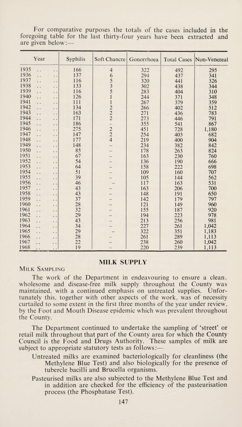 For comparative purposes the totals of the cases included in the foregoing table for the last thirty-four years have been extracted and are given below:— Year Syphilis Soft Chancre Gonorrhoea Total Cases Non-Venereal 1935 .. 166 4 322 492 295 1936 .. 137 6 294 437 341 1937 .. 116 5 320 441 326 1938 .. 133 3 302 438 344 1939 .. 116 5 283 404 310 1940 .. 126 1 244 371 348 1941 .. 111 1 267 379 359 1942 .. 134 2 266 402 512 1943 .. 163 2 271 436 783 1944 .. 171 2 273 446 791 1945 .. 186 355 541 867 1946 .. 275 2 451 728 1,180 1947 .. 147 2 254 403 682 1948 .. 177 4 219 400 904 1949 .. 148 _ 234 382 842 1950 .. 85 — 178 263 824 1951 .. 67 — 163 230 760 1952 .. 54 — 136 190 666 1953 .. 64 — 158 222 698 1954 .. 51 — 109 160 707 1955 .. 39 — 105 144 562 1956 .. 46 117 163 531 1957 .. 43 — 163 206 700 1958 .. 43 — 148 191 650 1959 .. 37 _ 142 179 797 1960 .. 28 — 121 149 960 1961 .. 32 — 155 187 920 1962 .. 29 — 194 223 978 1963 .. 43 — 213 256 981 1964 .. 34 _ 227 261 1,042 1965 .. 29 — 322 351 1,183 1966 .. 28 — 261 289 1,113 1967 .. 22 — 238 260 1,042 1968 .. 19 — 220 239 1,113 MILK SUPPLY Milk Sampling The work of the Department in endeavouring to ensure a clean, wholesome and disease-free milk supply throughout the County was maintained, with a continued emphasis on untreated supplies. Unfor¬ tunately this, together with other aspects of the work, was of necessity curtailed to some extent in the first three months of the year under review, by the Foot and Mouth Disease epidemic which was prevalent throughout the County. The Department continued to undertake the sampling of ‘street’ or retail milk throughout that part of the County area for which the County Council is the Food and Drugs Authority. These samples of milk are subject to appropriate statutory tests as follows:— Untreated milks are examined bacteriologically for cleanliness (the Methylene Blue Test) and also biologically for the presence of tubercle bacilli and Brucella organisms. Pasteurised milks are also subjected to the Methylene Blue Test and in addition are checked for the efficiency of the pasteurisation process (the Phosphatase Test).