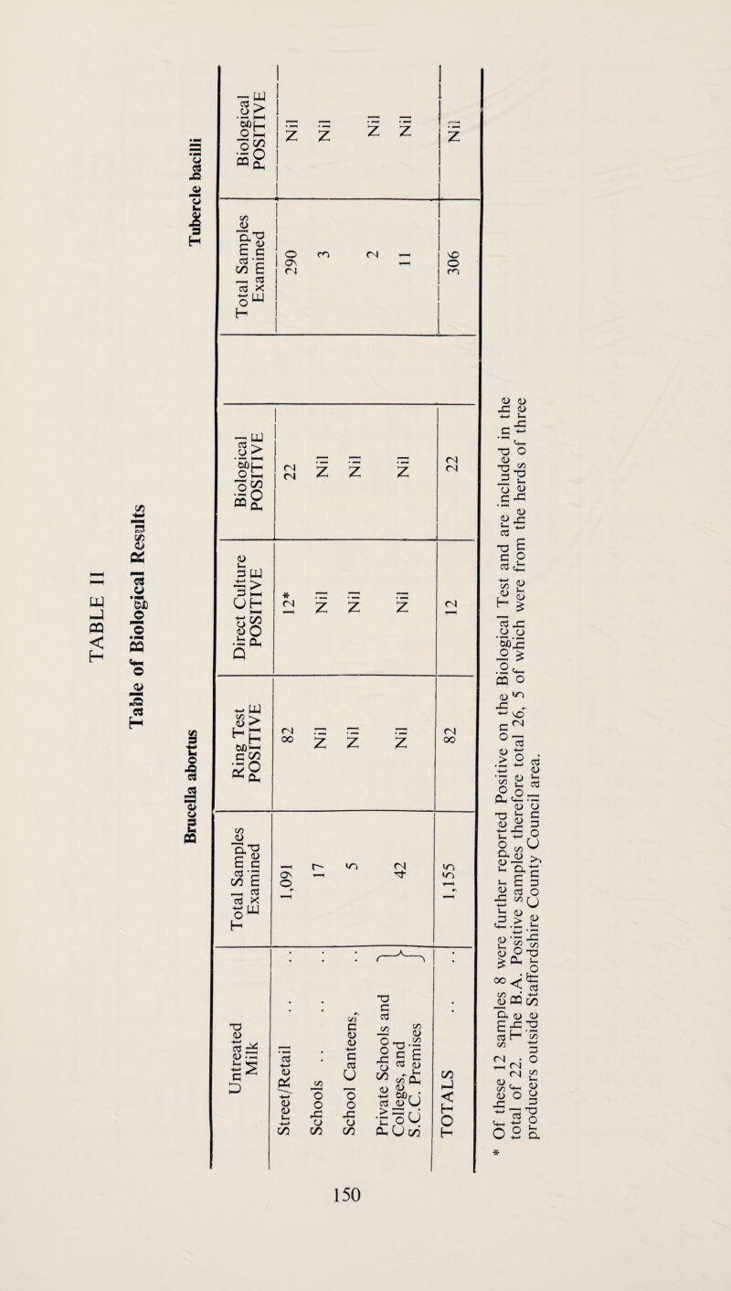 a ea CJ q Im Z 9 H 9 t: o <:> 2 0Q Biological POSITIVE Nil Nil Nil Nil i Nil Total Samples Examined 290 3 2 11 L 306 I Biological POSITIVE 22 Nil Nil Nil 22 Direct Culture POSITIVE 12* Nil Nil Nil (N Ring Test POSITIVE 82 Nil Nil Nil 82 Total Samples Examined 1,091 17 5 42 1,155 TD G C/J o3 G c/5 03 03 Jntreat Milk E -(-> 03 pc C/5 03 C cd u o O -G o 00 <u <u L.< ■*-> C/5 O O rC o c/2 o o rG o c/2 03 _> 'C (/3 o X) •;3 C E 03 (U •'/E Mr C « U oU U c/3 CO hJ < H O H D 0) rG W t-H G T3 O <J-> r, rG >- O 0/ •S <D ^ T3 E C P 03 i C/5 (U H a3 u, o cd g: o o rP ^ .2^ qq o (U ^ -G r 'sO G^ ° G .> 2 G -G <u 'g E G eu ^ .-G (U O ’n Cm O ^ G 2 ^ & G E G ^ cd O :2 '^U G ^ 13 d.G .i- (U G (U oo O x3 Ph <1 c/5 — CP c/3 G< <D <U E^.-P 03 H G (N 03 c/5 03 G3 <N <N 4- O Id c/5 u 03 O G T3 O