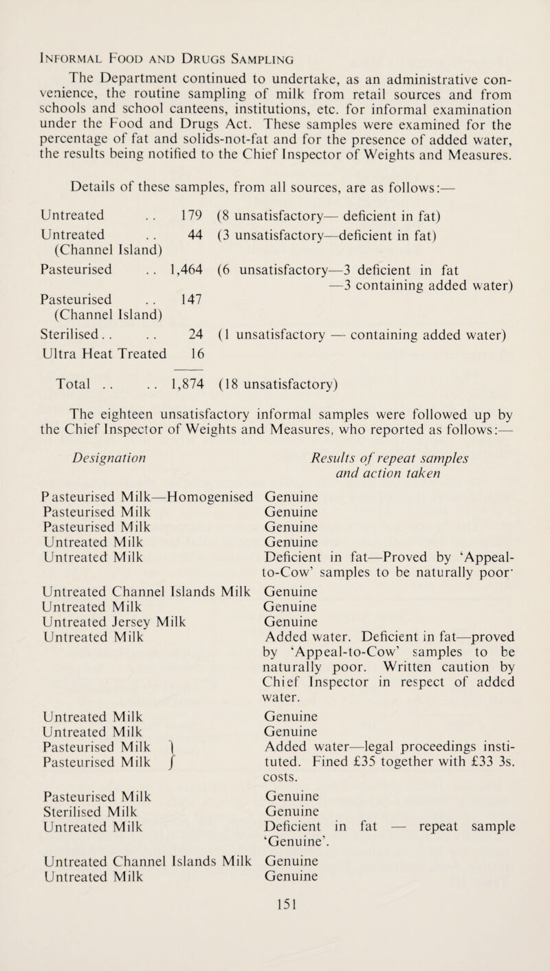 Informal Food and Drugs Sampling The Department continued to undertake, as an administrative con¬ venience, the routine sampling of milk from retail sources and from schools and school canteens, institutions, etc. for informal examination under the Food and Drugs Act. These samples were examined for the percentage of fat and solids-not-fat and for the presence of added water, the results being notified to the Chief Inspector of Weights and Measures. Details of these samples, from all sources, are as follows:— Untreated 179 Untreated 44 (Channel Island) Pasteurised 1,464 Pasteurised 147 (Channel Island) Sterilised. . 24 Ultra Heat Treated 16 Total . . 1,874 (8 unsatisfactory— deficient in fat) (3 unsatisfactory—deficient in fat) (6 unsatisfactory—3 deficient in fat —3 containing added water) (1 unsatisfactory — containing added water) (18 unsatisfactory) The eighteen unsatisfactory informal samples were followed up by the Chief Inspector of Weights and Measures, who reported as follows — Designation Results of repeat samples and aetion taken Pasteurised Milk—Homogenised Pasteurised Milk Pasteurised Milk Untreated Milk Untreated Milk Untreated Channel Islands Milk Untreated Milk Untreated Jersey Milk Untreated Milk Untreated Milk Untreated Milk Pasteurised Milk ) Pasteurised Milk / Pasteurised Milk Sterilised Milk Untreated Milk Untreated Channel Islands Milk Untreated Milk Genuine Genuine Genuine Genuine Deficient in fat—Proved by ‘Appeal- to-Cow’ samples to be naturally poor' Genuine Genuine Genuine Added water. Deficient in fat—proved by ‘Appeal-to-Cow’ samples to be naturally poor. Written caution by Chief Inspector in respect of added water. Genuine Genuine Added water—legal proceedings insti¬ tuted. Fined £35 together with £33 3s. costs. Genuine Genuine Deficient in fat — repeat sample ‘Genuine’. Genuine Genuine