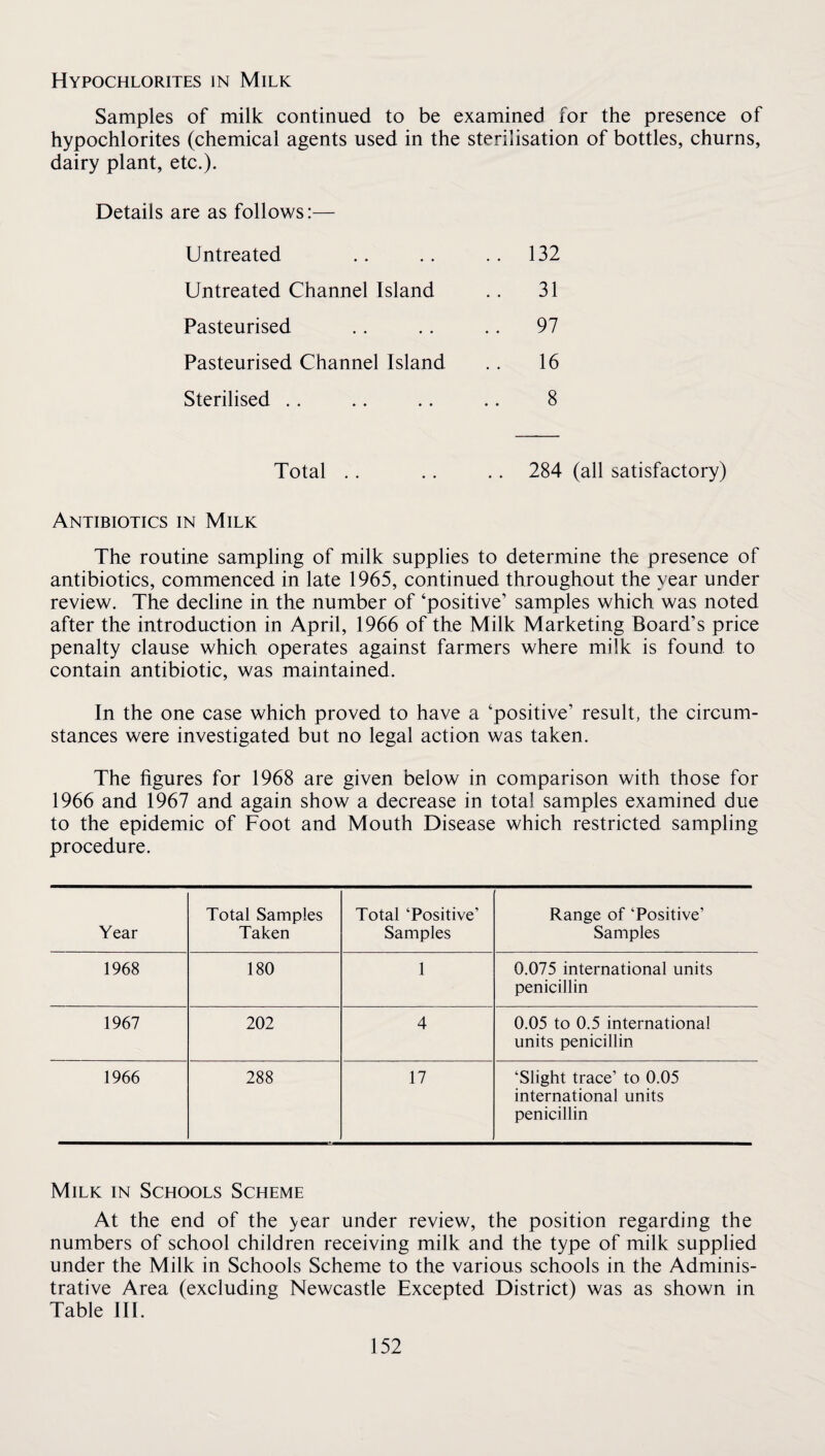 Hypochlorites in Milk Samples of milk continued to be examined for the presence of hypochlorites (chemical agents used in the sterilisation of bottles, churns, dairy plant, etc.). Details are as follows:— Untreated .. 132 Untreated Channel Island .. 31 Pasteurised .. 97 Pasteurised Channel Island 16 Sterilised .. 8 Total .. .. .. 284 (all satisfactory) Antibiotics in Milk The routine sampling of milk supplies to determine the presence of antibiotics, commenced in late 1965, continued throughout the year under review. The decline in the number of ‘positive’ samples which was noted after the introduction in April, 1966 of the Milk Marketing Board’s price penalty clause which operates against farmers where milk is found to contain antibiotic, was maintained. In the one case which proved to have a ‘positive’ result, the circum¬ stances were investigated but no legal action was taken. The figures for 1968 are given below in comparison with those for 1966 and 1967 and again show a decrease in total samples examined due to the epidemic of Foot and Mouth Disease which restricted sampling procedure. Year Total Samples Taken Total ‘Positive’ Samples Range of ‘Positive’ Samples 1968 180 1 0.075 international units penicillin 1967 202 4 0.05 to 0.5 international units penicillin 1966 288 17 ‘Slight trace’ to 0.05 international units penicillin Milk in Schools Scheme At the end of the >ear under review, the position regarding the numbers of school children receiving milk and the type of milk supplied under the Milk in Schools Scheme to the various schools in the Adminis¬ trative Area (excluding Newcastle Excepted District) was as shown in Table III.