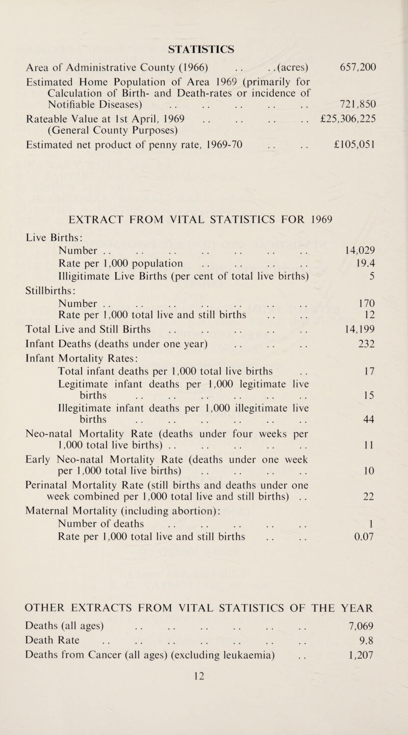 STATISTICS Area of Administrative County (1966) .. . .(acres) Estimated Home Population of Area 1969 (primarily for Calculation of Birth- and Death-rates or incidence of Notifiable Diseases) Rateable Value at 1st April, 1969 (General County Purposes) Estimated net product of penny rate, 1969-70 657,200 721,850 £25,306,225 £105,051 EXTRACT FROM VITAL STATISTICS FOR 1969 Live Births: Number . . . . 14,029 Rate per 1,000 population • » 19.4 Illigitimate Live Births (per cent of total live births) 5 Stillbirths: Number . . 170 Rate per 1,000 total live and still births . . 12 Total Live and Still Births • • 14,199 Infant Deaths (deaths under one year) • • 232 Infant Mortality Rates: Total infant deaths per 1,000 total live births . , 17 Legitimate infant deaths per 1,000 legitimate births live 15 Illegitimate infant deaths per 1,000 illegitimate births live 44 Neo-natal Mortality Rate (deaths under four weeks 1,000 total live births) .. per 11 Early Neo-natal Mortality Rate (deaths under one week per 1,000 total live births) 10 Perinatal Mortality Rate (still births and deaths under week combined per 1,000 total live and still births) one 22 Maternal Mortality (including abortion): Number of deaths * , 1 Rate per 1,000 total live and still births , , 0.07 OTHER EXTRACTS FROM VITAL STATISTICS OF THE YEAR Deaths (all ages) 7,069 Death Rate 9.8 Deaths from Cancer (all ages) (excluding leukaemia) 1,207