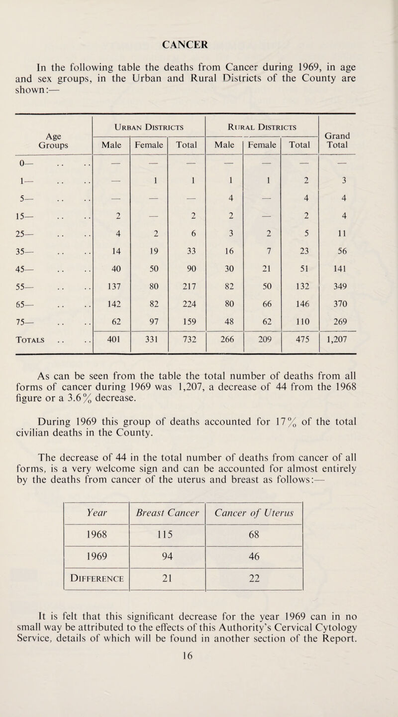 CANCER In the following table the deaths from Cancer during 1969, in age and sex groups, in the Urban and Rural Districts of the County are shown:— Age Groups Urban Districts Rural Districts Grand Total Male Female Total Male Female Total 0— — — — — — — — 1— — 1 1 1 1 2 3 5— — — —• 4 —■ 4 4 15— 2 ■— 2 2 — 2 4 25— 4 2 6 3 2 5 11 35— 14 19 33 16 7 23 56 45— 40 50 90 30 21 51 141 55— 137 80 217 82 50 132 349 65— 142 82 224 80 66 146 370 75— 62 97 159 48 62 110 269 Totals 401 331 732 266 209 475 1,207 As can be seen from the table the total number of deaths from all forms of cancer during 1969 was 1,207, a decrease of 44 from the 1968 figure or a 3.6% decrease. During 1969 this group of deaths accounted for 17% of the total civilian deaths in the County. The decrease of 44 in the total number of deaths from cancer of all forms, is a very welcome sign and can be accounted for almost entirely by the deaths from cancer of the uterus and breast as follows:— Year Breast Cancer Cancer of Uterus 1968 115 68 1969 94 46 Difference 21 22 It is felt that this significant decrease for the year 1969 can in no small way be attributed to the effects of this Authority’s Cervical Cytology Service, details of which will be found in another section of the Report.