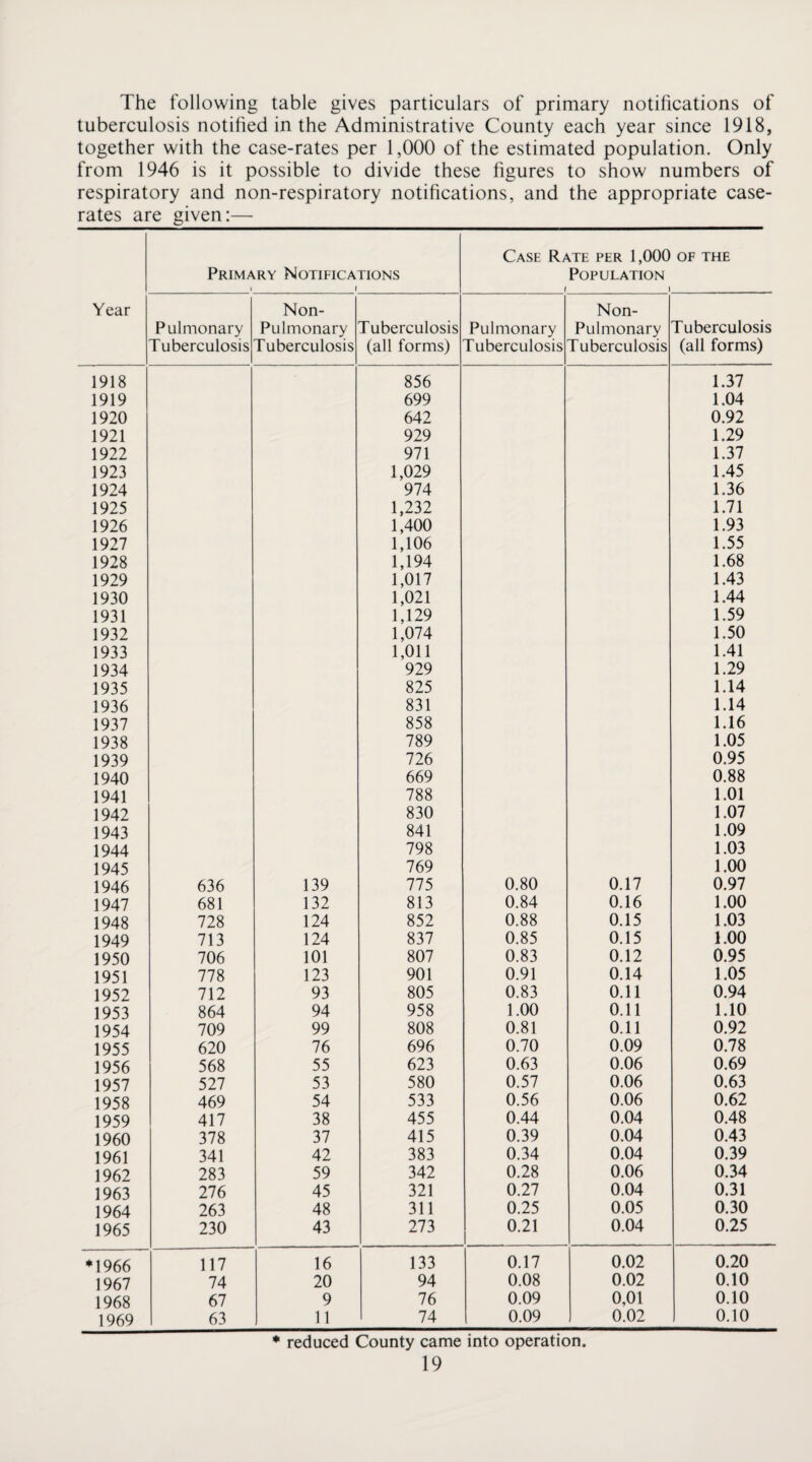 The following table gives particulars of primary notifications of tuberculosis notified in the Administrative County each year since 1918, together with the case-rates per 1,000 of the estimated population. Only from 1946 is it possible to divide these figures to show numbers of respiratory and non-respiratory notifications, and the appropriate case- rates are given:— Primary Notifications I 1 Case Rate per 1,000 of the Population { 1 Year Non- Non- Pulmonary Pulmonary Tuberculosis Pulmonary Pulmonary Tuberculosis Tuberculosis Tuberculosis (all forms) Tuberculosis Tuberculosis (all forms) 1918 856 1.37 1919 699 1.04 1920 642 0.92 1921 929 1.29 1922 971 1.37 1923 1,029 1.45 1924 974 1.36 1925 1,232 1.71 1926 1,400 1.93 1927 1,106 1.55 1928 1,194 1.68 1929 1,017 1.43 1930 1,021 1.44 1931 1,129 1.59 1932 1,074 1.50 1933 1,011 1.41 1934 929 1.29 1935 825 1.14 1936 831 1.14 1937 858 1.16 1938 789 1,05 1939 726 0.95 1940 669 0.88 1941 788 1.01 1942 830 1.07 1943 841 1.09 1944 798 1.03 1945 769 1.00 1946 636 139 775 0.80 0.17 0.97 1947 681 132 813 0.84 0.16 1.00 1948 728 124 852 0.88 0.15 1.03 1949 713 124 837 0.85 0.15 1.00 1950 706 101 807 0.83 0.12 0.95 1951 778 123 901 0.91 0.14 1.05 1952 712 93 805 0.83 0.11 0.94 1953 864 94 958 1.00 0.11 1.10 1954 709 99 808 0.81 0.11 0.92 1955 620 76 696 0.70 0.09 0.78 1956 568 55 623 0.63 0.06 0.69 1957 527 53 580 0.57 0.06 0.63 1958 469 54 533 0.56 0.06 0.62 1959 417 38 455 0.44 0.04 0.48 1960 378 37 415 0.39 0.04 0.43 1961 341 42 383 0.34 0.04 0.39 1962 283 59 342 0.28 0.06 0.34 1963 276 45 321 0.27 0.04 0.31 1964 263 48 311 0.25 0.05 0.30 1965 230 43 273 0.21 0.04 0.25 *1966 117 16 133 0.17 0.02 0.20 1967 74 20 94 0.08 0.02 0.10 1968 67 9 76 0.09 0,01 0.10 1969 63 11 74 0.09 0.02 0.10 * reduced County came into operation.