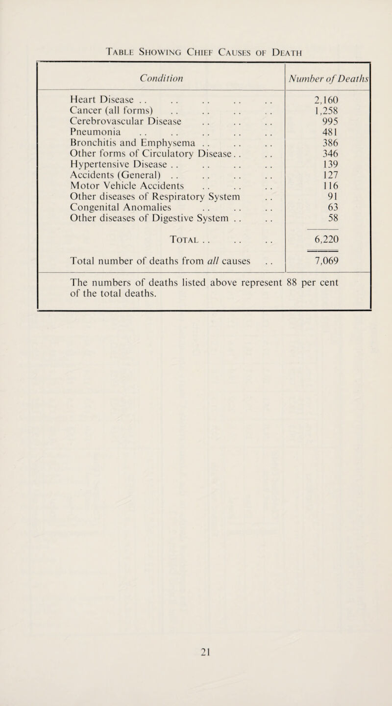 Table Showing Chief Causes of Death Condition Number of Deaths Heart Disease . . 2,160 Cancer (all forms) 1,258 Cerebrovascular Disease 995 Pneumonia 481 Bronchitis and Emphysema . . 386 Other forms of Circulatory Disease. . 346 Hypertensive Disease . . 139 Accidents (General) . . 127 Motor Vehicle Accidents 116 Other diseases of Respiratory System 91 Congenital Anomalies 63 Other diseases of Digestive System .. 58 Total .. 6,220 Total number of deaths from all causes 7,069 The numbers of deaths listed above represent 88 per cent of the total deaths.