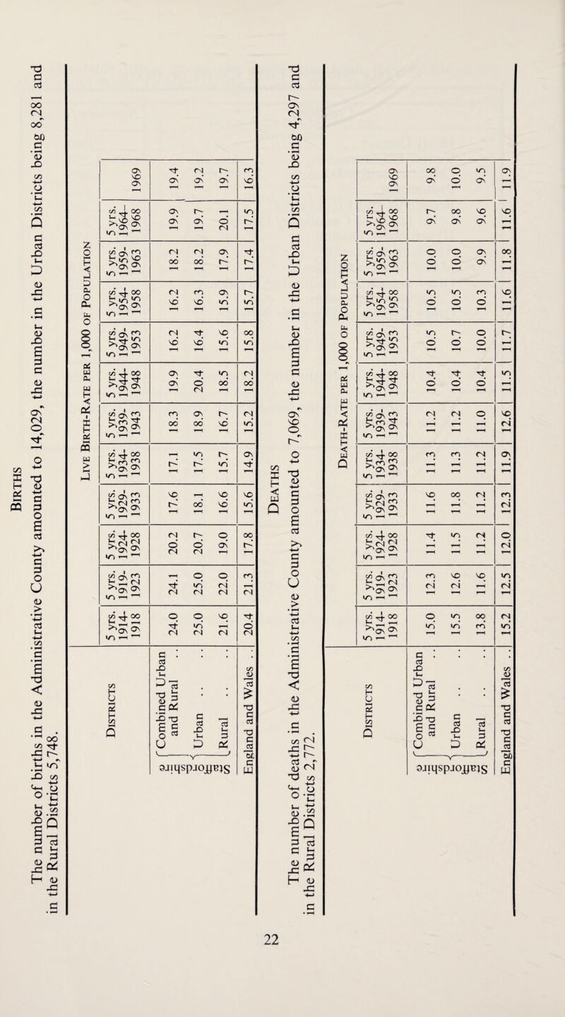 Births The number of births in the Administrative County amounted to 14,029, the number in the Urban Districts being 8,281 and in the Rural Districts 5,748. z O H < >-) P eu O (U b O o o o Pi u Pn UJ H < Pi I X m w > 1969 19.4 19.2 19.7 1 16.3 5 yrs. 1964- 1968 19.9 19.7 20.1 17.5 5 yrs. 1959- 1963 18.2 18.2 17.9 17.4 5 yrs. 1954- 1958 16.2 16.3 15.9 15.7 5 yrs. 1949- 1953 16.2 16.4 15.6 oo 5 yrs. 1944- 1948 19.9 20.4 18.5 18.2 5 yrs. 1939- 1943 18.3 18.9 16.7 15.2 5 yrs. 1934- 1938 17.1 17.5 15.7 14.9 5 yrs. 1929- 1933 17.6 18.1 16.6 15.6 5 yrs. 1924- 1928 20.2 20.7 19.0 17.8 5 yrs. 1919- 1923 24.1 25.0 22.0 21.3 5 yrs. 1914- 1918 24.0 25.0 21.6 t7-or c/3 H U H t/3 C . a X) u ^ 13 .S '.S x) I- u G c3 X) D cc3 Ui 3 Pi 'V ajjqspjojtjBJs c/3 13 T3 C cj 'O c Tc c w c oJ r- Os (N M) d • (D rSP C/3 4-* o v-( 4-/ C/3 d d X) t-4 <L> X3 <D X) S d d (D JX c^ o rs O 4-> X ^ (U 4-* d d o a d 4-> d d o U <D > • cd C/D • *-4 d a < <D H a Q c/3 fN x: j:;: 4-> (U ^ 'd c/3 f ^ o o 4-> C/> (U ’SQ d d C 5 <u x: z § < 1-) p cu O CP PCh O o o o Pi u PL| u H < Pi I X H <1 ta Q 03 H U I—( Pi H 00 C . CTj X (-1 ^13 TH 3 .S X T3 s s o u cd C a X cd d Pi ~v~ sjiqspjojqBJS 1969 9.8 10.0 9.5 Os X 5 yrs. 1964- 1968 9.7 9.8 9.6 5 yrs. 1959- 1963 10.0 10.0 9.9 11.8 1 5 yrs. 1954- 1958 1 10.5 10.5 10.3 1 11.6 5 yrs. 1949- 1953 1 10.5 10.7 10.0 11.7 5 yrs. 1944- 1948 d- d- d- o d d 11.5 5 yrs. 1939- 1943 11.2 11.2 11.0 12.6 5 yrs. 1934- 1938 11.3 11.3 11.2 6Tl 5 yrs. 1929- 1933 11.6 11.8 11.2 1 12.3 5 yrs. 1924- 1928 11.4 11.5 11.2 1 OTl 5 yrs. 1919- 1923 12.3 12.6 11.6 12.5 5 yrs. 1914- 1918 15.0 15.5 13.8 1 15.2 c/3 13 73 C cd T3 C 'm c w