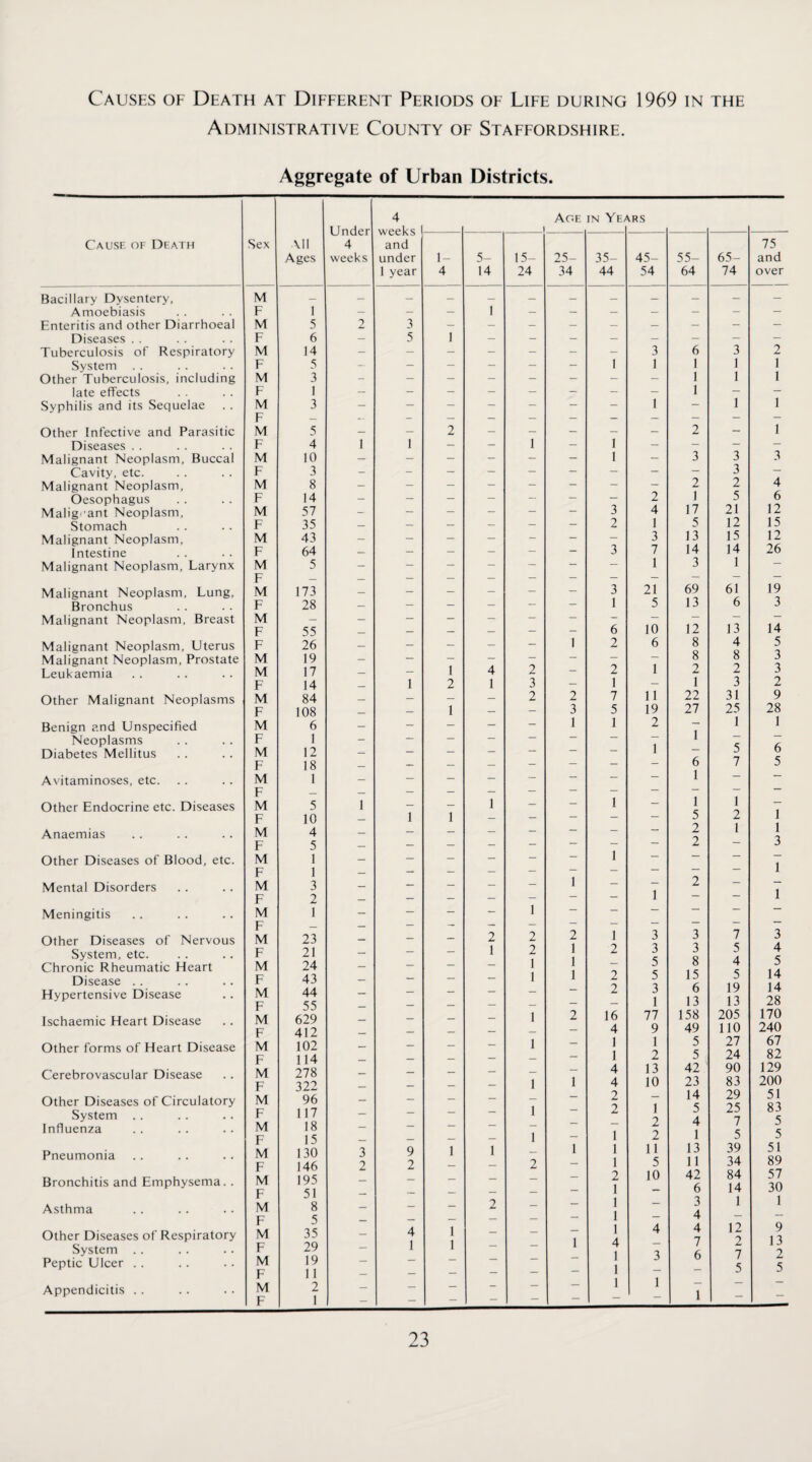 Causes of Death at Different Periods of Life during 1969 in the Administrative County of Staffordshire. Aggregate of Urban Districts. Cause oe Death Sex All Ages Under 4 weeks Bacillary Dysentery, M — — Amoebiasis E 1 — Enteritis and other Diarrhoeal M 5 2 Diseases . . E 6 — Tuberculosis of Respiratory M 14 - System . . F 5 - Other Tuberculosis, including M 3 - late effects F I - Syphilis and its Sequelae M 3 - F — -- Other Infective and Parasitic M 5 - Diseases . . F 4 1 Malignant Neoplasm, Buccal M 10 - Cavity, etc. F 3 - Malignant Neoplasm, M 8 - Oesophagus F 14 - Malig^'ant Neoplasm, M 57 - Stomach F 35 - Malignant Neoplasm, M 43 - Intestine F 64 — Malignant Neoplasm, Larynx M 5 - F — — Malignant Neoplasm, Lung, M 173 - Bronchus F 28 — Malignant Neoplasm, Breast M - - F 55 — Malignant Neoplasm, Uterus F 26 - Malignant Neoplasm, Prostate M 19 - Leukaemia M 17 — F 14 — Other Malignant Neoplasms M 84 — F 108 — Benign and Unspecified M 6 - Neoplasms F 1 - Diabetes Mellitus M 12 — F 18 - Avitaminoses, etc. M 1 — F — — Other Endocrine etc. Diseases M 5 1 F 10 - Anaemias M 4 - F 5 — Other Diseases of Blood, etc. M 1 - F 1 — Mental Disorders M 3 - F 2 - .Meningitis M 1 - F — — Other Diseases of Nervous M 23 - System, etc. F 21 — Chronic Rheumatic Heart M 24 — Disease . . F 43 - Hypertensive Disease M 44 - F 55 — Ischaemic Heart Disease M 629 - F 412 - Other forms of Heart Disease M 102 - F 114 - Cerebrovascular Disease M 278 - F 322 - Other Diseases of Circulatory M 96 - System . . F 117 - Influenza M 18 — F 15 — Pneumonia M 130 3 F 146 2 Bronchitis and Emphysema. . M 195 - F 51 — Asthma M 8 - F 5 - Other Diseases of Respiratory M 35 - System . . F 29 — Peptic Ulcer . . M 19 — F 1 1 — Appendicitis . . M 2 — F 1 — 4 Age in Years weeks ’ and under 1 year 1- 4 5- 14 1 15- 24 25- 34 35- 44 45- 54 55- 64 65- 74 75 and over — — — _ _ _ — — — - - 1 - - - - - - - 3 - - - - - - - - - 5 1 _ _ _ _ _ — — — - - - - - 1 3 6 3 2 — — — — — 1 I 1 1 — - — — — — — 1 1 1 - - - - - - - 1 - - - - - - - - 1 - 1 1 - - - - - - - - - - 2 — - - - - 2 - 1 1 _ 1 — 1 __ _ — _ — — — - - I - 3 3 3 _ __ _ _ _ _ — 3 — _ _ _ _ _ _ _ 2 2 4 _ _ _ _ _ 2 T 5 6 __ — __ _ 3 4 17 21 12 _ _ _ _ _ 2 1 5 12 15 _ _ _ _ 3 13 15 12 — - - - 3 7 14 14 26 — — — — — — 1 3 1 — _ _ _ _ — — _ — — — _ _ _ _ 3 21 69 61 19 _ — — - - 1 5 13 6 3 _ _ _ — _ — — — — — _ _ _ 6 10 12 13 14 _ _ _ 1 2 6 8 4 5 — _ — _ _ _ _ 8 8 3 _ I 4 2 _ 2 1 2 2 3 1 2 1 3 1 _ 1 3 2 _ _ _ 2 2 7 11 22 31 9 __ 1 _ _ 3 5 19 27 25 28 — — — 1 1 2 - 1 1 __ _ _ _ _ — 1 — _ _ _ _ 1 — 5 6 — _ — — — - 6 7 5 — — — - - - - 1 — _ _ — — — — — — 1 _ _ 1 _ 1 1 — 1 1 _ — __ 5 2 1 _ _ _ 2 1 1 _ _ — — - — - 2 - 3 — — — - - 1 - — — — — — — — 1 2 1 _ — — — - - 1 - - 1 - - 2 1 2 2 1 3 3 7 3 1 2 1 2 3 3 5 4 1 1 5 8 4 5 _ 1 1 2 5 15 5 14 — 2 3 6 19 14 _ 1 13 13 28 _ 1 2 16 77 158 205 170 _ — 4 9 49 no 240 _ 1 _ I 1 5 27 67 _ — 1 2 5 24 82 _ 4 13 42 90 129 _ 1 1 4 10 23 83 200 — 2 — 14 29 51 1 _ 2 1 5 25 83 — 2 4 7 5 1 — 1 2 1 5 5 9 1 1 1 1 11 13 39 51 2 2 — 1 5 11 34 89 2 10 42 84 57 — 1 6 14 30 2 _ — 1 — 3 1 1 _ 1 — 4 - 4 1 _ _ _ 1 4 4 12 9 1 1 1 4 — 7 2 13 _ 1 3 6 7 2 _ _ 1 — — 5 5 - - - — — 1 1 1 ■“ —