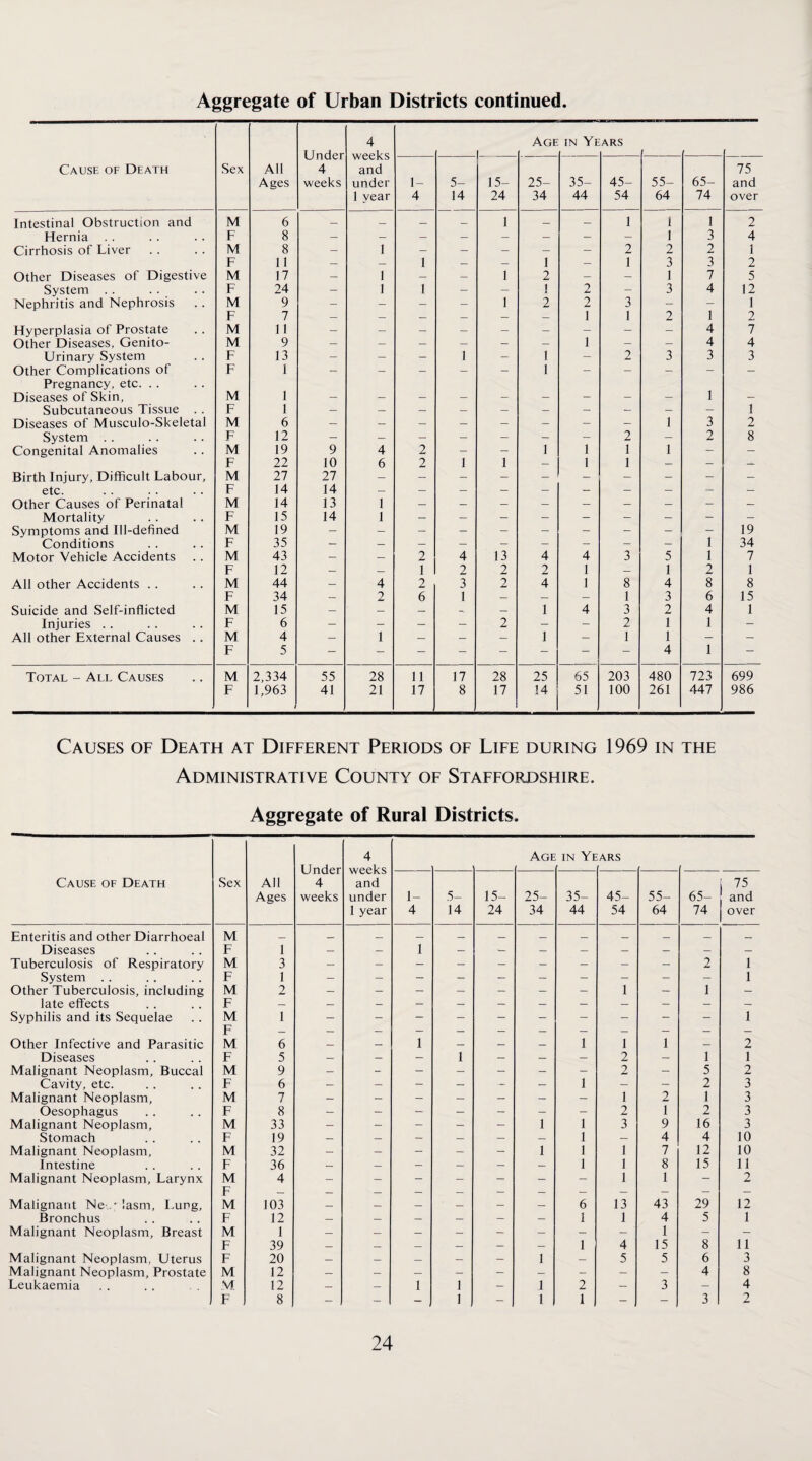 4 Age in Years Under weeks — ' Cause of Death Sex All 4 and 75 Ages weeks under 1- 5- 15- 25- 35- 45- 55- 65- and 1 year 4 14 24 34 44 54 64 74 over Intestinal Obstruction and M 6 _ _ _ _ 1 _ — 1 1 1 2 Hernia . . F 8 — — — — — — — — 1 3 4 Cirrhosis of Liver M 8 — 1 — — — — 2 2 2 1 F 11 — 1 — — 1 — 1 3 3 2 Other Diseases of Digestive M 17 — 1 — — 1 2 — — 1 7 5 System . . F 24 — 1 1 - - 1 2 - 3 4 12 Nephritis and Nephrosis M 9 - — _ - 1 2 2 3 - - 1 F 7 — — — _ — 1 1 2 1 2 Hyperplasia of Prostate M 11 — — _ — — - - — 4 7 Other Diseases, Genito- M 9 — — — — — 1 — — 4 4 Urinary System F 13 - — - 1 - 1 - 2 3 3 3 Other Complications of F 1 - - - - - 1 - - - - - Pregnancy, etc. .. Diseases of Skin, M 1 1 — Subcutaneous Tissue . . F 1 1 Diseases of Musculo-Skeletal M 6 — — _ — — — — — 1 3 2 System . . F 12 — — — — — — 2 — 2 8 Congenital Anomalies M 19 9 4 2 - - 1 1 1 1 - - F 22 10 6 2 1 1 — 1 1 — — — Birth Injury, Difficult Labour, M 27 27 — etc. F 14 14 Other Causes of Perinatal M 14 13 1 — Mortality F 15 14 1 Symptoms and Ill-defined M 19 19 Conditions F 35 — — — — — — __ — — 1 34 Motor Vehicle Accidents M 43 — — 2 4 13 4 4 3 5 1 7 F 12 — — 1 2 2 2 1 — 1 2 1 All other Accidents . . M 44 4 2 3 2 4 1 8 4 8 8 F 34 — 2 6 1 — — 1 3 6 15 Suicide and Self-inflicted M 15 — — — - — 1 4 3 2 4 1 Injuries . . F 6 — — _ — 2 — - 2 1 1 - All other External Causes . . M 4 — 1 — — — 1 — 1 1 — — F 5 - - - - — — — — 4 1 — Total - All Causes M 2,334 55 28 11 17 28 25 65 203 480 723 699 F 1,963 41 21 17 8 17 14 51 100 261 447 986 Causes of Death at Different Periods of Life during 1969 in the Administrative County of Staffordshire. Aggregate of Rural Districts. 4 Age in Years Under weeks / Cause of Death Sex All 4 and 75 Ages weeks under 1- 5- 15- 25- 35- 45- 55- 65- and 1 year 4 14 24 34 44 54 64 74 over Enteritis and other Diarrhoeal M Diseases F 1 — 1 — — — — — — — Tuberculosis of Respiratory M 3 2 1 System . . F 1 1 Other Tuberculosis, including M 2 — — — — — _ — 1 — 1 — late elfects F Syphilis and its Sequelae M F 1 1 Other Infective and Parasitic M 6 _ _ 1 ... — _ 1 1 1 _ 2 Diseases F 5 — — — 1 — — 2 — 1 1 Malignant Neoplasm, Buccal M 9 — - - — - - - 2 - 5 2 Cavity, etc. F 6 - — - — 1 — - 2 3 Malignant Neoplasm, M 7 __ - - - - — - 1 2 1 3 Oesophagus F 8 — - - - - - - 2 1 2 3 Malignant Neoplasm, M 33 - - - - - 1 1 3 9 16 3 Stomach F 19 _ — — — — — 1 — 4 4 10 Malignant Neoplasm, M 32 — — - - 1 1 1 7 12 10 Intestine F 36 — — — — 1 1 8 15 11 Malignant Neoplasm, Larynx M F 4 - - — - — - - 1 1 — 2 Malignant Ne-.- !asm. Lung, M 103 _ _ — — 6 13 43 29 12 Bronchus F 12 — — — — — — 1 1 4 5 1 Malignant Neoplasm, Breast M 1 — — — — - — — 1 - - F 39 — — — — — — 1 4 15 8 11 Malignant Neoplasm, Uterus F 20 — — — — 1 — 5 5 6 3 Malignant Neoplasm, Prostate M 12 _ — — — - _ - — - 4 8 Leukaemia M 12 — _ 1 1 — 1 2 — 3 — 4 F 8 - - - 1 - 1 1 - - 3 2