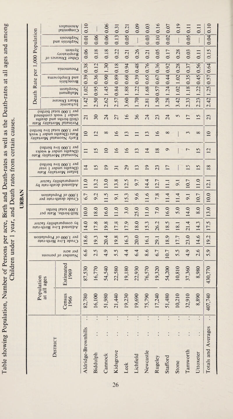 Table showing Population, Number of Persons per acre, Birth and Death-rates as well as the Death-rates at all ages and among Children under 1 year, and Death rates from certain causes. < CQ 0^ S9IIBUJOUV o •G ON m NO ON o 1 o ro o O 4—( o c o |BIIU9§U03 o 1 d d d d d d d d d d d sisojqd9isj o 'O o 'O o m in O 1 CO O o <N O 1 in O 1 o 3 puB sjiuqd9{q o d d d d 1 O d d 1 d 1 d o eu UI9}SAS o oo oo (N NO y^ in r- oo CO , in XjO}BJldS9AI o — (N <N (N (N O fN O o o JO s9SB9sin JaqJO d d d d d d d d d d d d d o oo (N o oo '(tj- oo NO NO <N oo r- NO BIUOlUn9UJ m m On Tj- m ON (N CO in NO (D d d d d d d d d d d d d Oh tu Biu9sAqdiu3 puB Os o Os a\ oo OO 'O ON CO in NO r- NO Tj- (N O in m in r-- in •4—» cd sufqouojg d d d d d d d d d d d d d UJSBld09t\I (N lo in oo <N oo (N oo (N in o <3N d oo oo (N NO in (N O (N rq •4—» cd juBuSqBpv d d d d o (N o (N o O o OO (N m (N n lo 'O in G> oo in (N <n <N 9IUJ9Bq9SI r4 r4 <N rn d d d r^’ d d d d (sq;jiq qOO’ I pauiqiuoo [ japun o r- 'O NO CO ■'3' in in CO sqiBap puB sqjjiq-nps) (N r4 ra m (N (N rq (sqjJiq 3Ai[ [Bjoi OOO'I 5)93M I jgpun SqjB9a) 9JT3^ Ajq^lJOpv JBJBU09^[ X[JBg o Cn) oo 'O m f-H CO NO r-H 00 1 oo o (sqjjiq 9At[ 000'I m O \o m Tf* 00 (ON 1 r' in rq S>{99M p J9pun SqiB9Q) 9lBg /ipIBJJOp\[ |BlBU09]v[ T—( 1 (sqyiq 9AII 000'1 ->3^ JB9A J J9pun SqiB9Q) U-) (3N m C^ (N m On CO (N r-^ 1 in in oo 9P3a XjI[BJJOp\[ lUBJUI JOJOBJ AjipqBJBdUIOD p (N P 00 p r- p Xq 9iBj-qjB9p p9jsnfpv m rd rn rj d ■d d d d d ▼-H 4—i uoijBindog jo OOO'I rj in m p p p o J9d 9}BJ-UIB9P 9pnjg d d T-H d in d d d d d 1—( sqjJiq iBjoi OOO'I o p O p p p p p O p p p P J9d 9p?g ‘sqyiq-nus d oo’ d cn in (N d d in oo’ d J019BJ Aji|iqBJBdujo9 Aq p oo p p O) P CO (N p CO p 91BJ-UlJIfI 9Aig p9isnlpv d d d OO in d 00* oo d d (N r-H uoijBindod JO 000'I p ro p o p p p rq 91BJ-UUIH 9An 9pnj'^ od d d d d d d d oo d ro 'd d r—< <N Cn) y^ r4 1—( 9J9B J9d 'sO ON in NO in (ON NO (On suosJ9d JO J9quiniq; d (N •d in d d OO d d in ■d d in T3 (U o o o o o o o o o o O o o m r- oo oo CO (N o NO oo c B ON r- in in o\ in CO (N oo m On c H C/3 d •d (N oC rS no On d o d oo o c (D ^ 1—( oo in (N (N in CO CO • — to (73 ^ w — cd r 'i c/3 o o o O o O o O O o O O o 0^ 03 ? ^ oo o oo m ON ON oo (ON Tt r- ON ■'I (N NO r- (N ''3' (N ON oo S2; (N d (d a\ in d o fd oo d u oo in (N in CO o c/3 C/3 <o ro OB -C c3 H c Uh U > 5 o Urn < H c/3 Q m 1 (U 00 rG CX o a> > o 2 JJ H—» C/3 'O G i-i o a> q—> T3 c (73 2 o U W) Leek lO cc c3 CJ 2 3 00 o PC Ui o (U (U X C/3 U -a < O O s c 03 u c/3 G o d (U d Ci3 4-» OO c o 4-> in £ c3 d o q—> q-^ (73 4—* O H