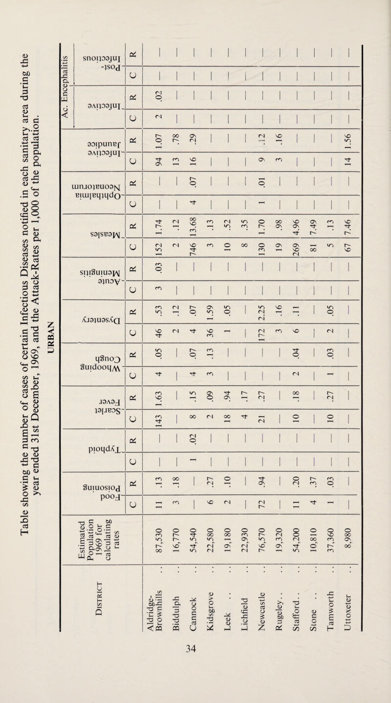 <u xi c/l -4—* snopoojuj P< 1 1 1 1 1 1 1 1 1 1 1 1 .S 13 x: D, -tsoj U 1 1 1 1 ! 1 1 i 1 1 1 1 1-4 CJ c w 6 < OAIPOIUT 3 1 1 1 1 1 1 1 I 1 1 1 (U «-( a a u 1 1 i 1 i 1 1 1 i 1 1 V-l 4-> cj 03 S & cd o s O ^ cd ^ <L> rH C o aDipun^f 9ATP9JUI- 1.07 oo r- .29 1 1 1 (N VO 1 I 1 1.56 u o^ VO 1 1 1 o\ m 1 1 1 'd- lunjopuosisx 1 1 .07 1 1 1 q 1 1 1 1 1 <L> O ri—1 O ^ __r ■*-* ’—' 2 »- C (D (/) 04 00 CO ^ D l LU [ ti L| 4- u 1 i 'd- 1 1 1 - 1 1 1 1 1 S9[SB9J^_ p< 1.74 (N 13.68 m .52 .35 1.70 .98 4.96 1 6VL 7.46 u rv| <N 746 m o oo 130 o^ 269 1 oo m VO fS q3 Spi§UlU9]/\[ 9jnoV P:^ 8 1 1 1 1 1 1 1 1 1 1 1 (/5 O ^3 o3 o tJ •ri ^ u 1 1 1 1 1 1 1 1 1 1 1 o Xj9JU9SXq .53 (N .07 1.59 .05 1 2.25 VO 1 .05 1 o3 • ^ c <n c3 z CQ U VO (N ■'d' VO m - 1 172 m VO 1 (N 1 'W Uh ^ S o^ o 'O u-i ^ QS p q§no3 P< .05 1 .07 m 1 1 1 1 .04 1 .03 1 O V5 Vh <U <L) 55 ^ S B o § oUlClOOLjy^ u 1 m 1 1 1 1 (N 1 1 J9A9j PJJBOS' Q< 1.63 1 to .09 .94 .17 .27 1 oo 1 .27 1 <U M u 143 ! 1 oo <N oo (N 1 O H 1 o 1 a,^ ^ rn c ^ piopdX T 1 1 S 1 1 1 1 1 1 1 1 1 <L) <D 'O fl W) <1^ C u 'T^ C3 ^ <u o u 1 1 - 1 1 1 1 1 1 1 i 1 Suiuosioj Pi OO 1 .27 o 1 .94 1 O <N .37 .03 1 c/l <L> pooj^ u - m 1 VO (N 1 <N 1 - 1 3 cd H Estimated Population 1969 for calculating rates 87,530 16,770 54,540 22,580 19,180 22,930 76,570 19,320 54,200 o oo o' 37,360 8,980 District Aldridge- Brownhills Biddulph Cannock Kidsgrove Leek Lichfield Newcastle Rugeley.. Stafford.. Stone Tamworth Uttoxeter ..^