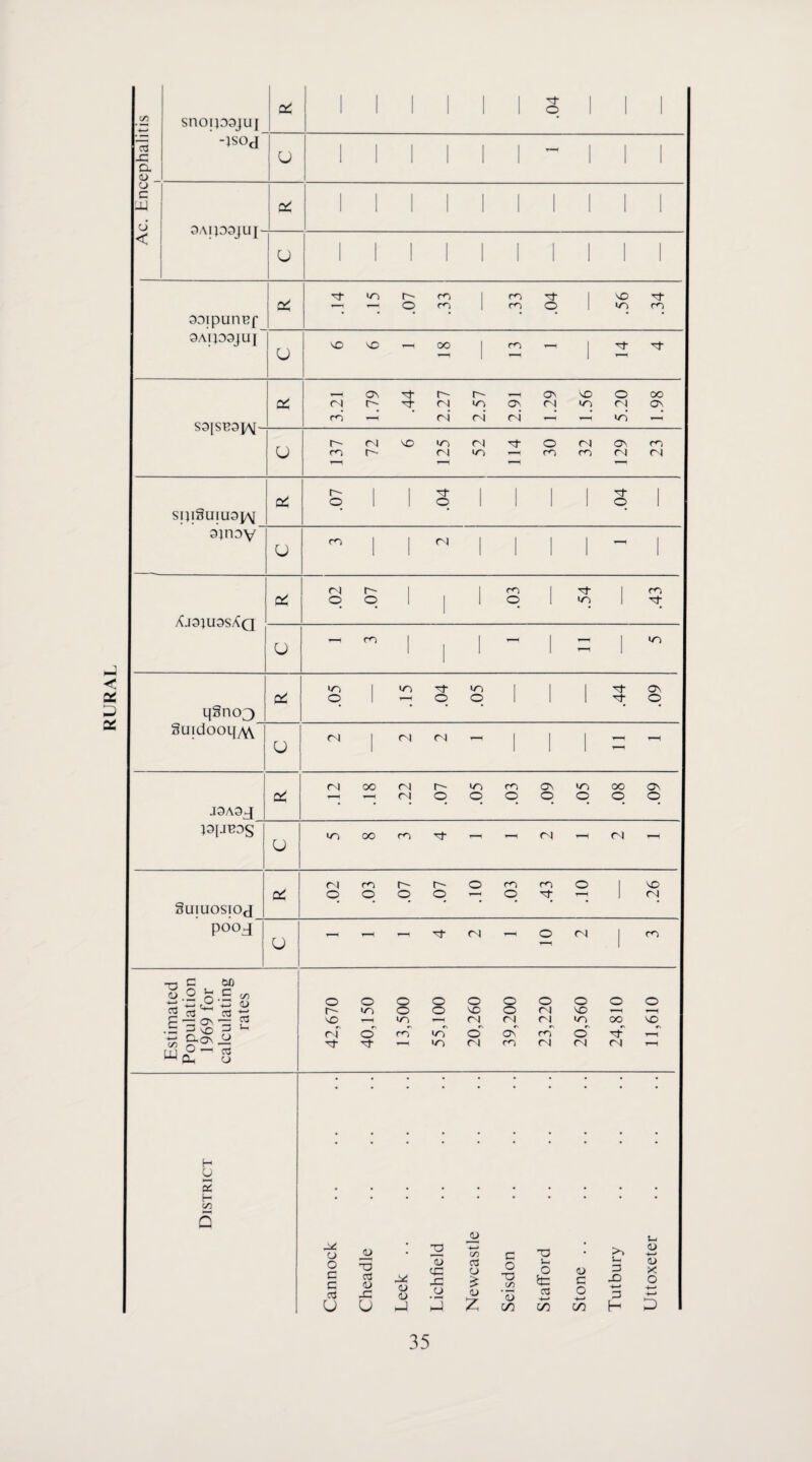 ■ 03 D, -JSOd 1 1 1 1 1 1 - 1 1 1 CJ XI ai 1 1 1 1 1 1 1 1 1 1 cJ TiA n^r^rii i- < 1 1 1 1 1 1 1 1 1 1 aaipunnf q 1 q 1 0AI)03JUI 1 1 Qr^r^pr^TAF m' 1.79 q LZ‘Z\ 2.57 2.91 1.29 1.56 5.20 1.98 suiSuiuajAI cri q 1 1 q 1 1 1 1 q 1 ajnov 1 1 1 1 1 1 1 Xj3JU3S/(q cn: q q 1 1 1 q 1 in 1 m 1 1 1 -- 1 I m Suidooqyvv U 1 (N <N 1 1 1 J3A3J csi (N oo (N (N r- o o O On O in o oo O d o U in oo m <N ni — Suiuosiod (^1 q q r-- q r- q o q q o 1 lO q pooj U — *- -- o (N 1 m Estimated Population 1969 for calculating rates 42,670 40,150 13,500 55,100 20,260 39,200 23,220 20,560 24,810 11,610 H O Z H cn Q jj CJ • 2 -4—* C/D ~a . >> (U O C c 03 U O o3 lU JC. U Leek 0) x: x: o 2j 03 O (U 2 Seisdoi o o3 Stone J-H 3 X) 4—* 3 H X o 4—* D
