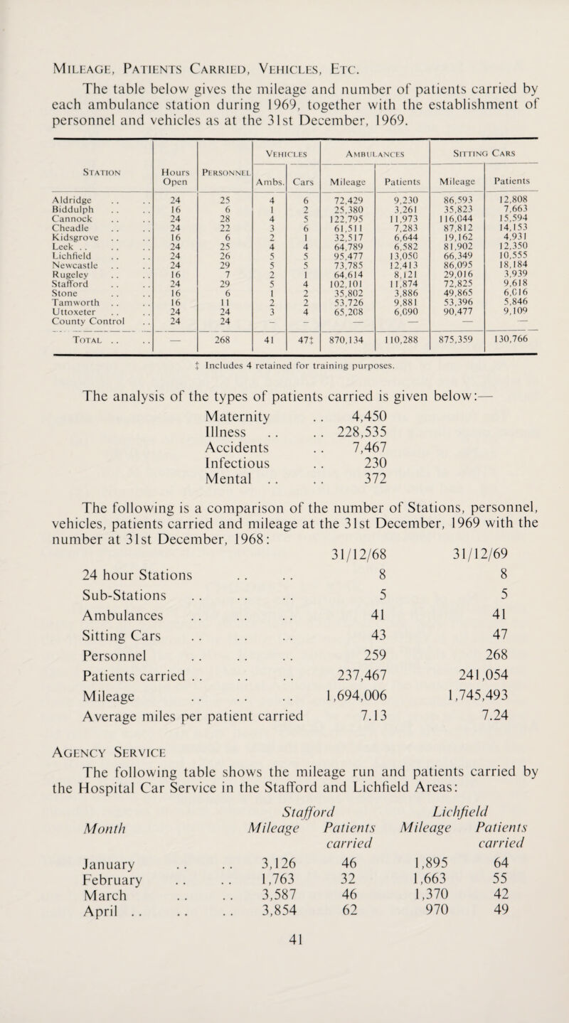 Mileage, Patients Carried, Vehicles, Etc. The table below gives the mileage and number of patients carried by each ambulance station during 1969, together with the establishment of personnel and vehicles as at the 31st December, 1969. Station Hours Open Pi RSONNKL Vehicles Ambulances Sitting Cars A mbs. Cars Mileage Patients Mileage Patients Aldridge 24 25 4 6 72,429 9,230 86,593 12,808 Biddulph 16 6 1 2 25,380 3,261 35,823 7,663 Cannock 24 28 4 5 122,795 1 1,973 1 16,044 15,594 Cheadle 24 22 3 6 61,511 7,283 87,812 14,153 Kidsgrove 16 6 2 1 32,517 6,644 19,162 4,931 Leek .. 24 25 4 4 64,789 6,582 81,902 12,350 Lichfield 24 26 5 5 95,477 13,050 66,349 10,555 Newcastle 24 29 5 5 73,785 12,413 86,095 18,184 Rugeley 16 7 2 1 64,614 8,121 29,016 3,939 Stafford 24 29 5 4 102,101 1 1,874 72,825 9,618 Stone 16 6 1 2 35,802 3,886 49,865 6,016 Tamworth 16 11 2 2 53,726 9,881 53,396 5,846 Uttoxeter 24 24 3 4 65,208 6,090 90,477 9,109 County Control 24 24 - - — — — — Total .. — 268 41 47t 870,134 110,288 875,359 130,766 t Includes 4 retained for training purposes. The analysis of the types of patients carried is given below:— Maternity Illness Accidents Infectious Mental . 4,450 228,535 7,467 230 372 The following is a comparison of the number of Stations, personnel, vehicles, patients carried and mileage at the 31st December, 1969 with the number at 31st December, 1968: 24 hour Stations 31/12/68 8 31/12/69 8 Sub-Stations 5 5 Ambulances 41 41 Sitting Cars 43 47 Personnel 259 268 Patients carried . . 237,467 241,054 Mileage 1,694,006 1,745,493 Average miles per patient carried 7.13 7.24 Agency Service The following table shows the mileage run and patients carried by the Hospital Car Service in the Stafford and Lichfield Areas: Stafford Lichfield Month Mileage Patients carried Mileage Patients carried January 3,126 46 1,895 64 February • « 1,763 32 1,663 55 March 3,587 46 1,370 42 April . . • • 3,854 62 970 49