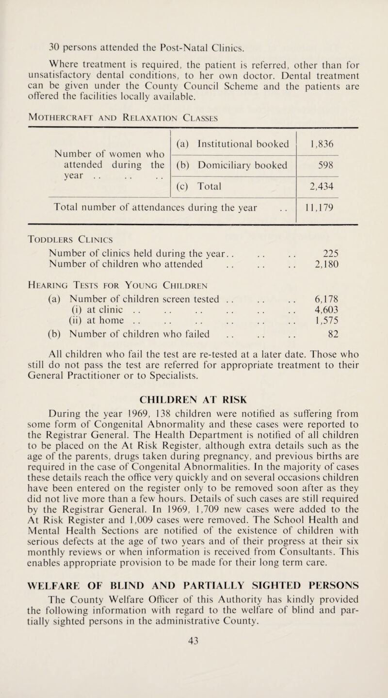 30 persons attended the Post-Natal Clinics. Where treatment is required, the patient is referred, other than for unsatisfactory dental conditions, to her own doctor. Dental treatment can be given under the County Council Scheme and the patients are offered the facilities locally available. Mothercraft and Relaxation Classes Number of women who attended during the year . . (a) Institutional booked 1,836 (b) Domiciliary booked 598 (c) Total 2,434 Total number of attendances during the year 11,179 Toddlers Clinics Number of clinics held during the year. . Number of children who attended Hearing Tests for Young Children (a) Number of children screen tested . . (i) at clinic . . (ii) at home . . (b) Number of children who failed 225 2,180 6,178 4,603 1,575 82 All children who fail the test are re-tested at a later date. Those who still do not pass the test are referred for appropriate treatment to their General Practitioner or to Specialists. CHILDREN AT RISK During the year 1969, 138 children were notified as suffering from some form of Congenital Abnormality and these cases were reported to the Registrar General. The Health Department is notified of all children to be placed on the At Risk Register, although extra details such as the age of the parents, drugs taken during pregnancy, and previous births are required in the case of Congenital Abnormalities. In the majority of cases these details reach the office very quickly and on several occasions children have been entered on the register only to be removed soon after as they did not live more than a few hours. Details of such cases are still required by the Registrar General. In 1969, 1,709 new cases were added to the At Risk Register and 1,009 cases were removed. The School Health and Mental Health Sections are notified of the existence of children with serious defects at the age of two years and of their progress at their six monthly reviews or when information is received from Consultants. This enables appropriate provision to be made for their long term care. WELFARE OF BLIND AND PARTIALLY SIGHTED PERSONS The County Welfare Officer of this Authority has kindly provided the following information with regard to the welfare of blind and par¬ tially sighted persons in the administrative County.