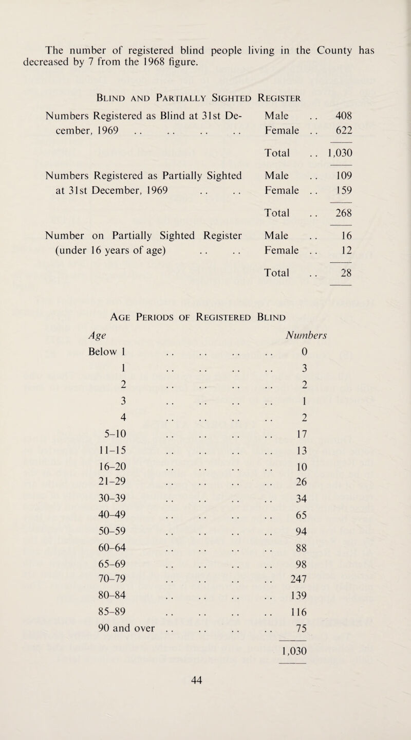 The number of registered blind people living in the County has decreased by 7 from the 1968 figure. Blind and Partially Sighted Register Numbers Registered as Blind at 31st De- Male 408 cember, 1969 Female .. 622 Total 1,030 Numbers Registered as Partially Sighted Male 109 at 31st December, 1969 Female .. 159 Total 268 Number on Partially Sighted Register Male 16 (under 16 years of age) Female .. 12 Total 28 Age Periods of Registered Blind Age Numbers Below 1 0 1 . 3 2 . 2 3 . 1 4 . 2 5-10 . 17 11-15 . 13 16-20 . 10 21-29 . 26 30-39 . 34 40-49 . 65 50-59 . 94 60-64 . 88 65-69 . 98 70-79 . 247 80-84 . 139 85-89 . 116 90 and over .. 75 1,030