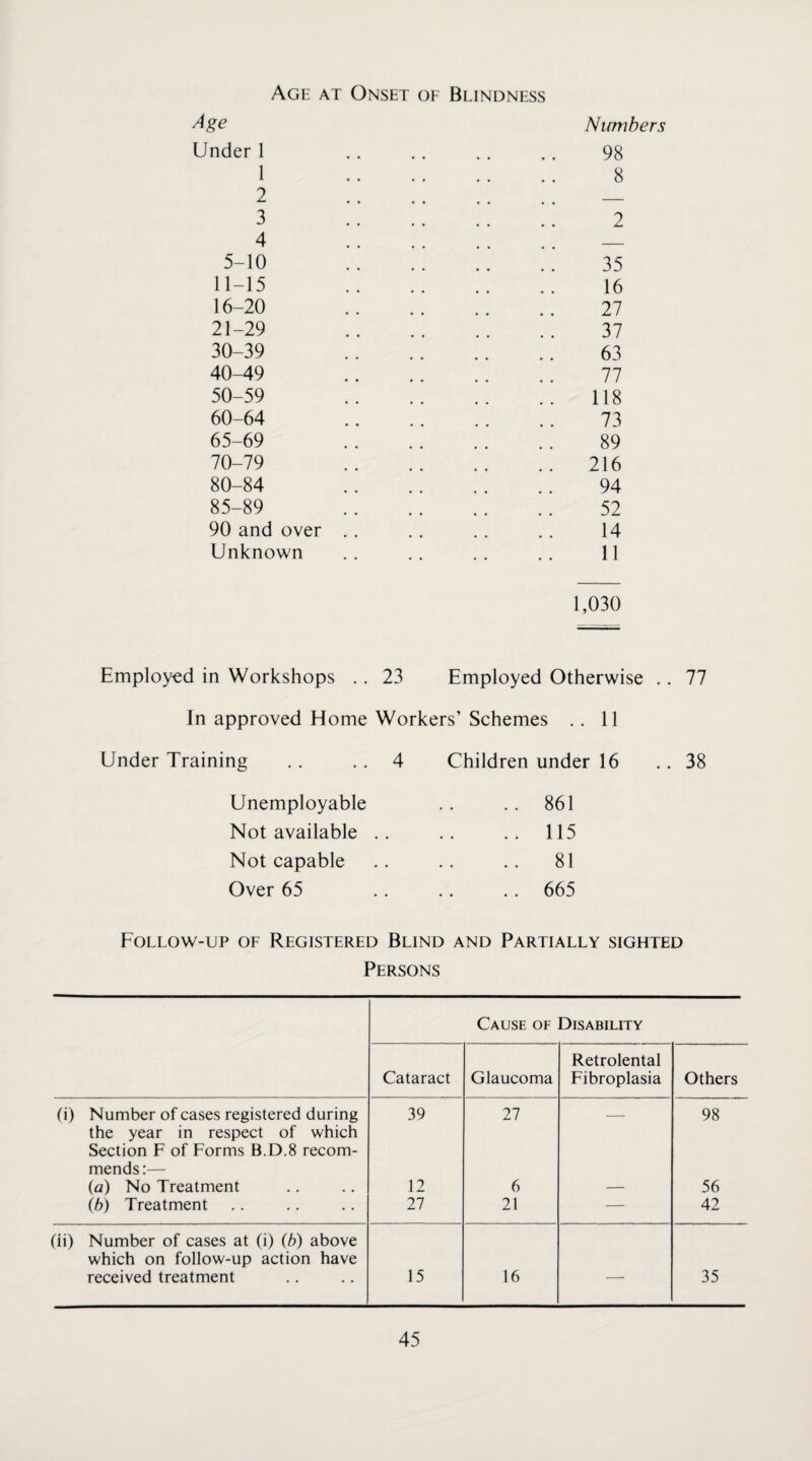 Age at Onset oe Blindness Age Numbers Under 1 .. .. ., .. 98 1 . 8 2 . _ 3 2 4 — 5-10 35 11-15 16 16-20 . 27 21-29 37 30-39 63 40-49 77 50-59 118 60-64 73 65-69 .. .. .. .. 89 70-79 216 80-84 94 85-89 52 90 and over .. .. .. ., 14 Unknown .. .. .. .. 11 1,030 Employed in Workshops . . 23 Employed Otherwise .. 77 In approved Home Workers’ Schemes .. 11 Under Training . . .. 4 Children under 16 .. 38 Unemployable .. .. 861 Not available .. .. .. 115 Not capable .. .. .. 81 Over 65 .. .. .. 665 Follow-up oe Registered Blind and Partially sighted Persons Cause of Disability Cataract Glaucoma Retrolental Fibroplasia Others (i) Number of cases registered during 39 27 — 98 the year in respect of which Section F of Forms B.D.8 recom¬ mends:— {a) No Treatment 12 6 56 (b) Treatment 27 21 — 42 (ii) Number of cases at (i) {b) above which on follow-up action have received treatment 15 16 — 35