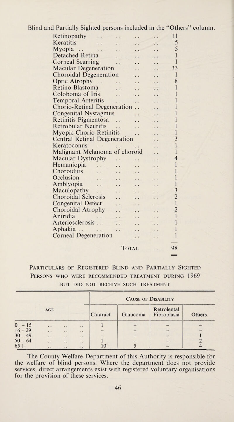 Blind and Partially Sighted persons included in the “Others” column. Retinopathy . . .. .. .. 11 Keratitis . . . . .. .. 5 Myopia . . . . .. . . . . 5 Detached Retina .. .. .. 1 Corneal Scarring . . . . . . 1 Macular Degeneration . . . . 33 Choroidal Degeneration .. .. 1 Optic Atrophy . . . . . . , . 8 Retino-Blastoma . . . . . . 1 Coloboma of Iris . . . . . . 1 Temporal Arteritis . . . . . . 1 Chorio-Retinal Degeneration . . . . 1 Congenital Nystagmus .. . . 1 Retinitis Pigmentosa . . . . . . 1 Retrobular Neuritis . . . . . . 1 Myopic Chorio Retinitis . . .. 1 Central Retinal Degeneration .. 3 Keratoconus . . .. .. .. 1 Malignant Melanoma of choroid .. 1 Macular Dystrophy . . . . .. 4 Hemaniopia .. .. . . .. 1 Choroiditis . . . . . . . . 1 Occlusion . . . , . . . . 1 Amblyopia . . . . . . . . 1 Maculopathy .. .. .. .. 3 Choroidal Sclerosis .. . . .. 2 Congenital Defect .. .. .. 1 Choroidal Atrophy . . , . . . 2 Aniridia .. . . .. . . 1 Arteriosclerosis .. . . . . .. 1 Aphakia .. .. .. .. .. 1 Corneal Degeneration .. .. 1 Total .. 98 Particulars of Registered Blind and Partially Sighted Persons who were recommended treatment during 1969 BUT DID NOT RECEIVE SUCH TREATMENT AGE Cause of Disability Cataract Glaucoma Retrolental Fibroplasia Others 0-15 . 1 _ 16-29 . — — — — 30- 49 . — — — 1 50- 64 . 1 — — 2 65+ . 10 5 — 4 The County Welfare Department of this Authority is responsible for the welfare of blind persons. Where the department does not provide services, direct arrangements exist with registered voluntary organisations for the provision of these services.